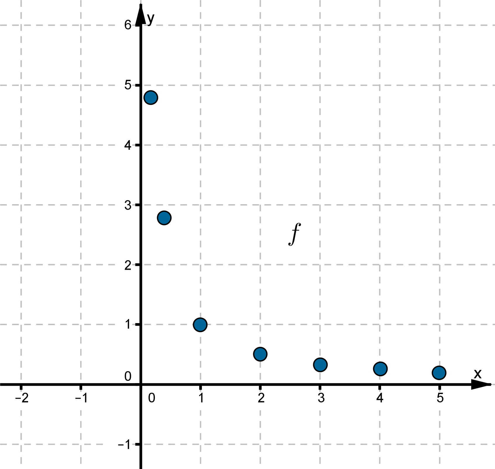 Wykres funkcji składa się siedmiu punktów leżących w pierwszej ćwiartce układu współrzędnych. Dla każdego punktu wraz ze wzrostem argumentu maleje wartość funkcji.