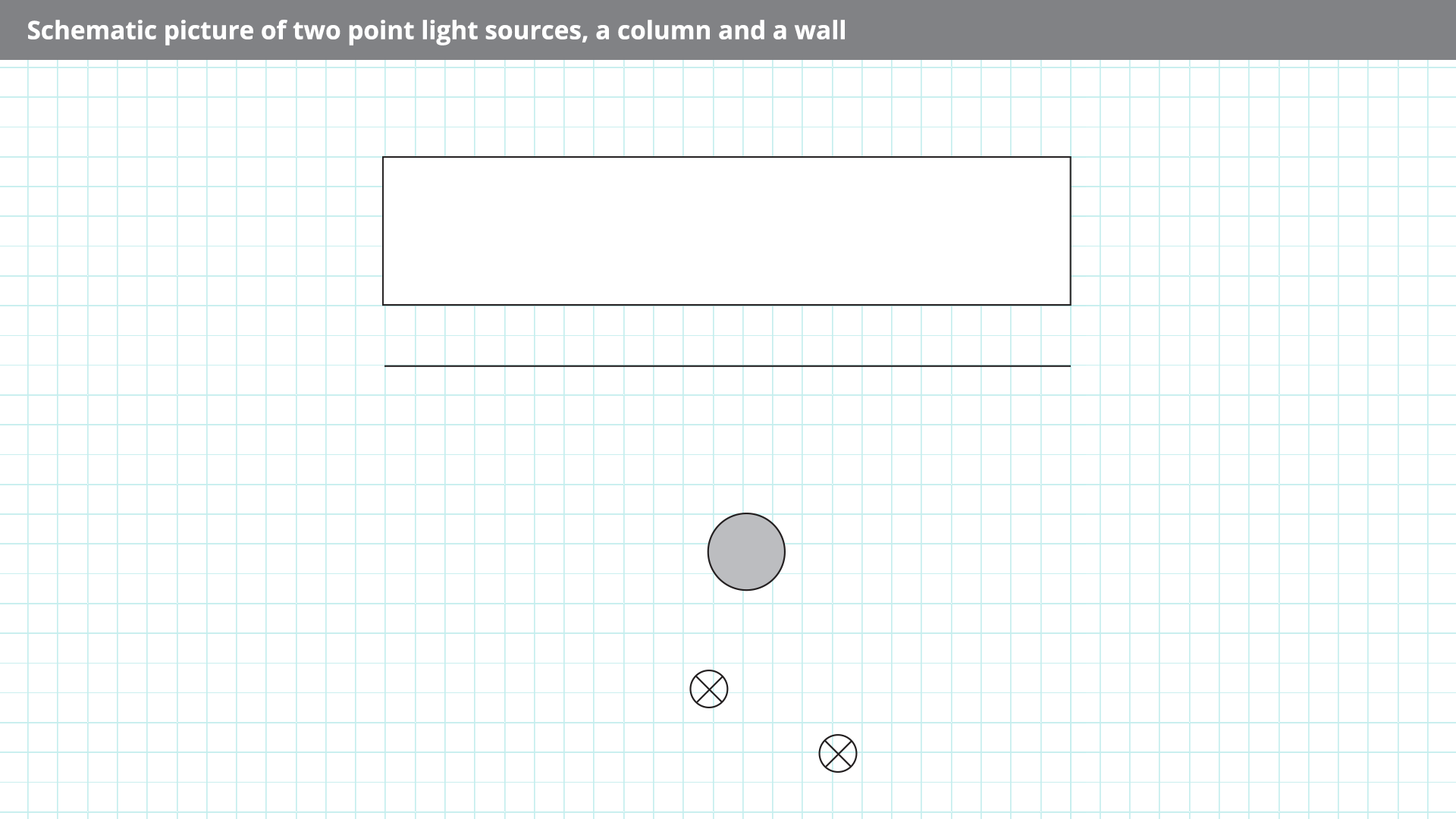 Schematyczny rysunek przedstawia na siatce: dwa punktowe źródła światła, oznaczone jako małe kółka z krzyżykiem; kolumnę, oznaczoną kołem oraz ścianę, przedstawioną jako poziomą linię. Jest to widok z góry. W górnej części rysunku ściana jest przedstawiona w postaci prostokąta.