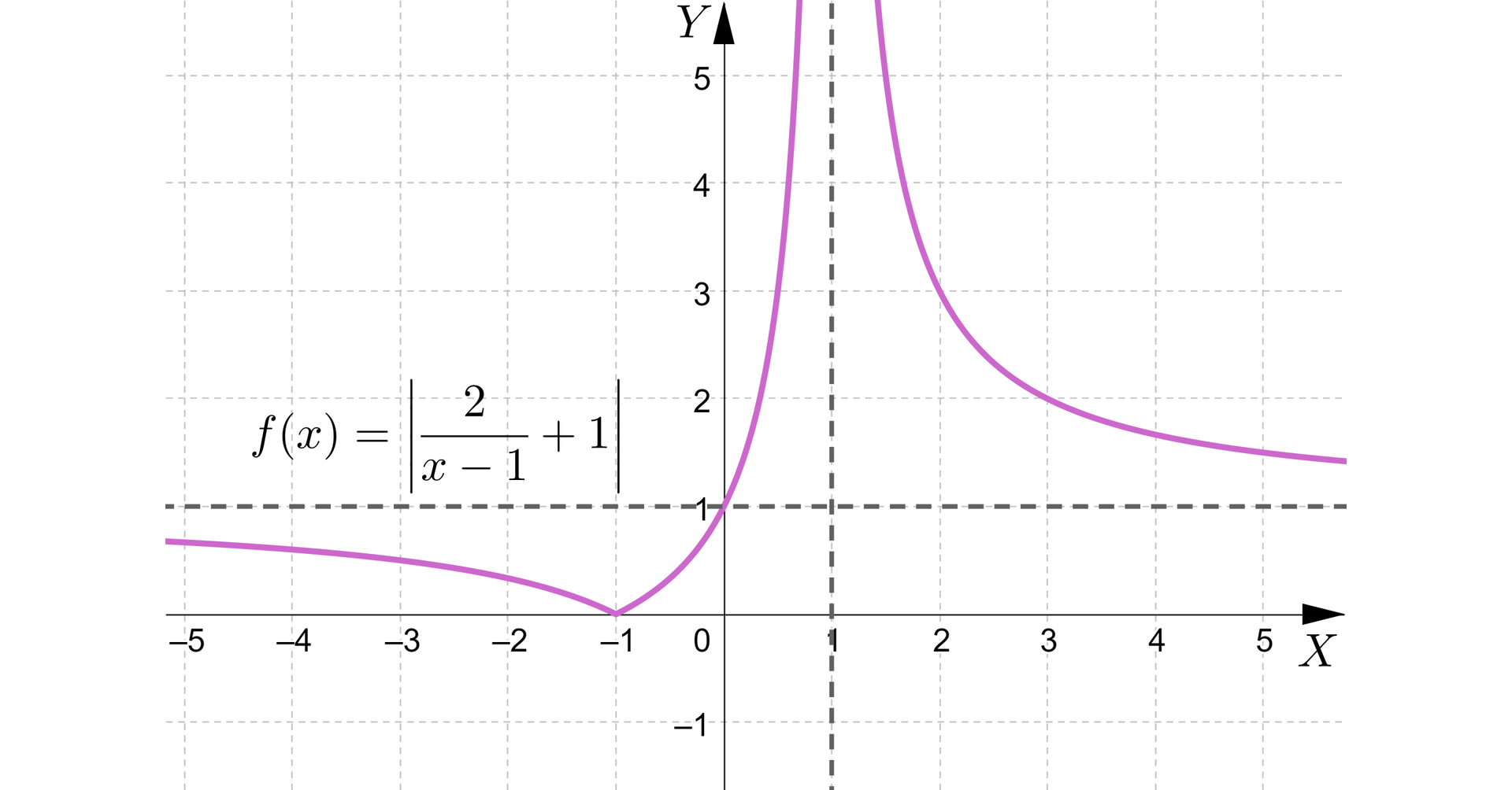 Ilustracja przedstawia układ współrzędnych poziomą osią x od minus 5 do 5 i pionową osią y od minus 2 do pięć. W układzie zaznaczono wykres funkcji o równaniu fx=2x−1+1. Wykres ten ma dwie asymptoty x=1 oraz y=1. Pierwsza część wykresu pojawia się pod poziomą osią w drugiej ćwiartce i biegnie po łuku  do punktu nawias minus jeden średnik zero zamknięcie nawiasu, dalej biegnie również po łuku przez punkt nawias zero średnik jeden zamknięcie nawiasu i wychodzi poza płaszczyznę układu w pierwszej ćwiartce po lewej stronie pionowej asymptoty. Druga część przechodzi przez punkty nawias dwa średnik trzy zamknięcie nawiasu i nawias trzy średnik dwa zamknięcie nawiasu.