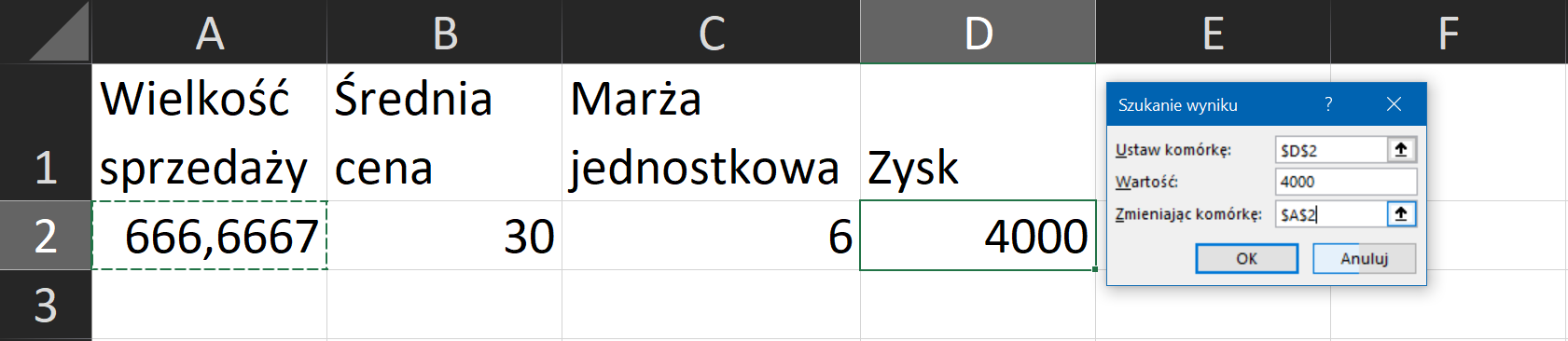 Na zrzucie ekranu widoczny jest fragment arkusza Excel. W kolumnach A, B, C i D wprowadzono dane dotyczące sprzedaży posiłków w restauracji. W arkuszu kolejno dodano opisy: w komórce A1 Wielkość sprzedaży, w komórce B1 Średnia cena, w komórce C1 Marża jednostkowa, w komórce D1 Zysk. W kolumnie A, w komórce A2 wpisano kwotę wielkości sprzedaży. W kolumnie B, w komórce B2 wpisano wartość średniej ceny. W kolumnie C, w komórce C2 wpisano wartość marży jednostkowej. W kolumnie D, w komórce D2 wpisano kwotę zysku. Obok widoczne jest okno zatytułowane: Szukanie wyniku. W oknie znajdują się 3 pola, w których można wpisać dane. Pierwsze pole to USTAW KOMÓRKĘ, wpisano $D$2. Drugie pole to WARTOŚĆ, wpisano 4000. Trzecie pole to ZMIENIAJĄC KOMÓRKĘ, wpisano $A$2. Poniżej tych pól znajdują się dwa przyciski: OK i ANULUJ. 