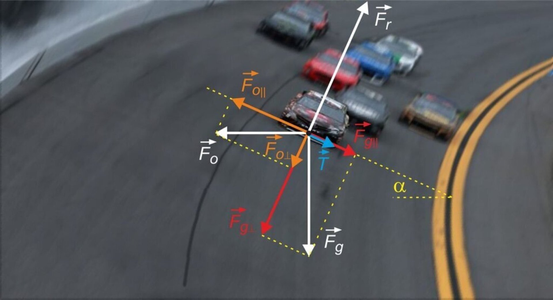 Widok na tor wyścigowy wraz z rozkładem sił działających na samochody rajdowe poruszające się po łuku toru.