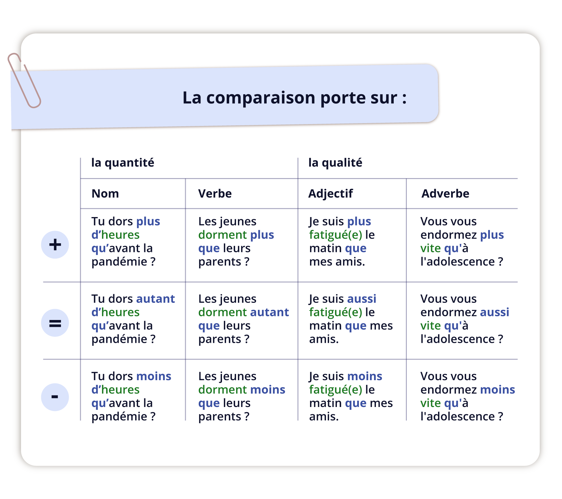 Grafika zatytułowana jest La comparaison porte sur : i podzielona jest na cztery kolumny.  Kolumna pierwsza. la quantité Nom Znak plusa: Tu dors plus d'heures qu'avant la pandémie ? Znak równości: Tu dors autant d'heures qu'avant la pandémie ? Znak minusa: Tu dors moins d'heures qu'avant la pandémie ? Kolumna druga. la quantité Verbe Znak plusa: Les jeunes dorment plus que leurs parents? Znak równości: Les jeunes dorment autant que leurs parents? Znak minusa: Les jeunes dorment moins que leurs parents? Kolumna trzecia. la qualité Adjectif Znak plusa: Je suis plus fatigué(e) le matin que mes amis. Znak równości: Je suis aussi fatigué(e) le matin que mes amis. Znak minusa: Je suis moins fatigué(e) le matin que mes amis. Kolumna czwarta. la qualité Adverbe Znak plusa: Vous vous endormez plus vite qu'à l'adolescence ? Znak równości: Vous vous endormez aussi vite qu'à l'adolescence ? Znak minusa: Vous vous endormez moins vite qu'à l'adolescence ?