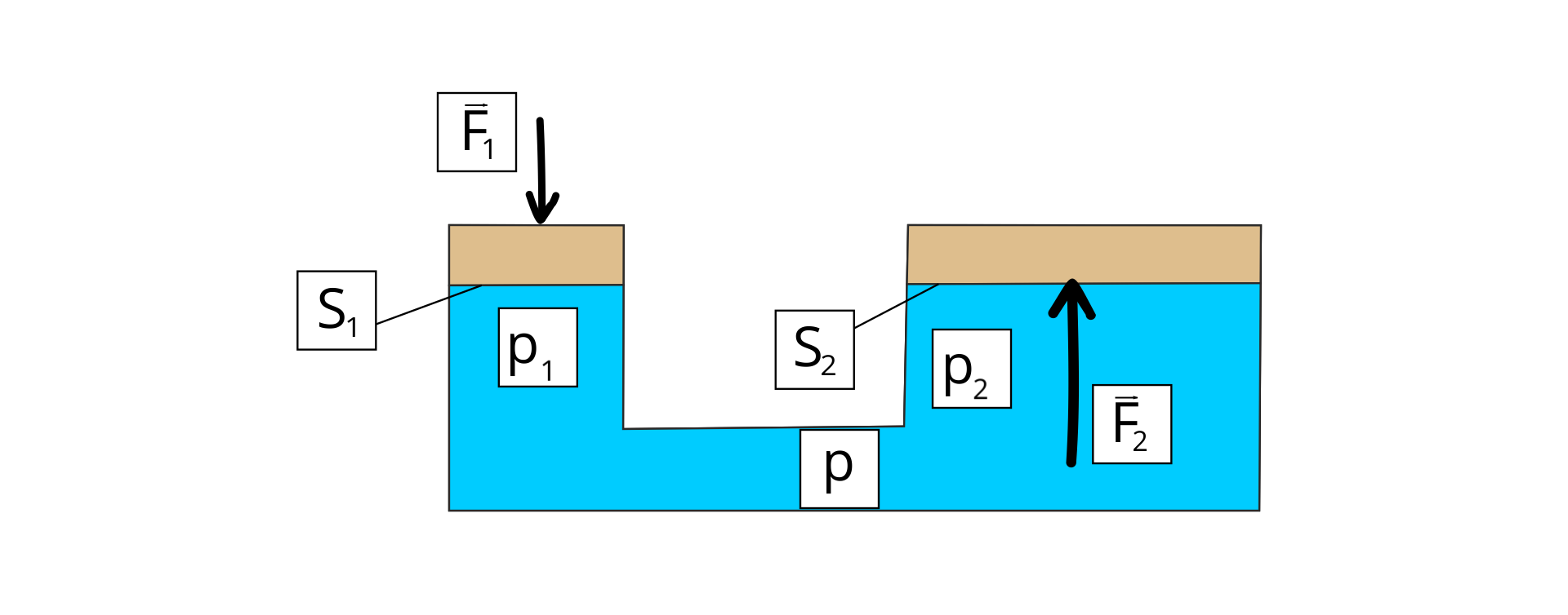 Rysunek przedstawia dwa wyższe prostokąty połączone ze sobą trzecim niskim prostokątem opisanym p. Prostokąt po lewej jest węższy opisany p z indeksem dolnym 1, na nim niski prostokąt tej samej szerokości. Styczny bok prostokątów opisany S z indeksem dolnym 1. Nad nimi strzałka pionowa w dół opisana F z indeksem dolnym 1. Prostokąt po prawej jest szerszy opisany p z indeksem dolnym 2, na nim niski prostokąt tej samej szerokości. Styczny bok prostokątów opisany S z indeksem dolnym 2. Pod nim strzałka pionowa w górę opisana F z indeksem dolnym 2. Nad literami F strzałki poziome skierowane w prawo.