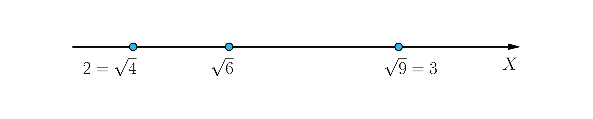 Ilustracja przedstawia poziomą prostą X, na której zaznaczone są trzy punkty kolejno od lewej punkt pierwszy opisany jest jako 2 równa się pierwiastek z czterech, drugi punkt to pierwiastek z sześciu, a trzeci punkt to pierwiastek z dziewięciu równa się 3.