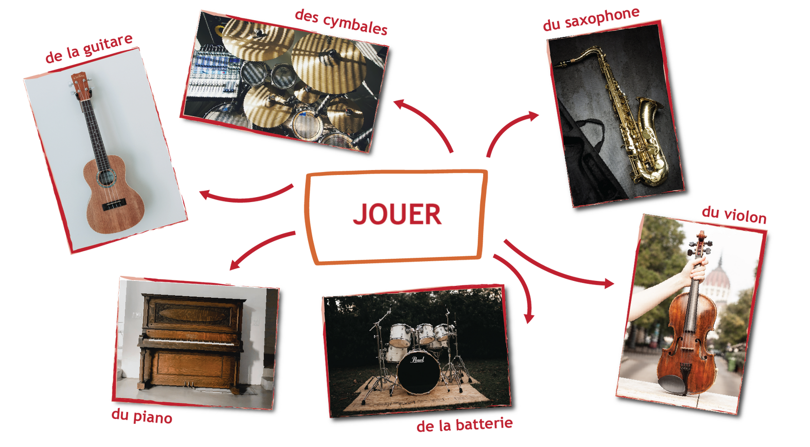 Ilustracja to diagram, w centrum którego znajduje się słowo JOUER. Od niego odchodzą strzałki do kilku zdjęć z podpisami. Kolejno: pianino - du piano; perkusja - de la batterie; skrzypce - du violon; saksofon - du saxophone; talerze - des cymbales; gitara akustyczna - de la guitare.