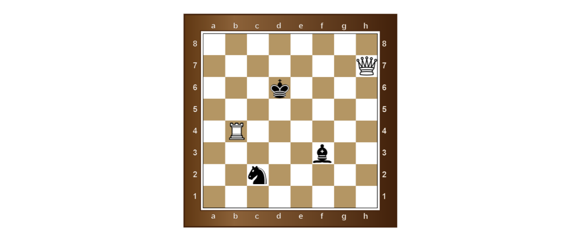 Rysunek przedstawia szachownicę, na której zaznaczono bierki szachowe. Kolumny szachownicy są opisane są liczbami od 1 do 8, a wiersze literami od a do h. Wieża znajduje się na polu leżącym na przecięciu kolumny oznaczonej literą b i wiersza oznaczonego liczbą 4. Skoczek znajduje się na polu leżącym na przecięciu kolumny oznaczonej literą c i wiersza oznaczonego liczbą 2. Król znajduje się na polu leżącym na przecięciu kolumny oznaczonej literą d i wiersza oznaczonego liczbą 6. Goniec znajduje się na polu leżącym na przecięciu kolumny oznaczonej literą f i wiersza oznaczonego liczbą 3. Hetman znajduje się na polu leżącym na przecięciu kolumny oznaczonej literą h i wiersza oznaczonego liczbą 7.