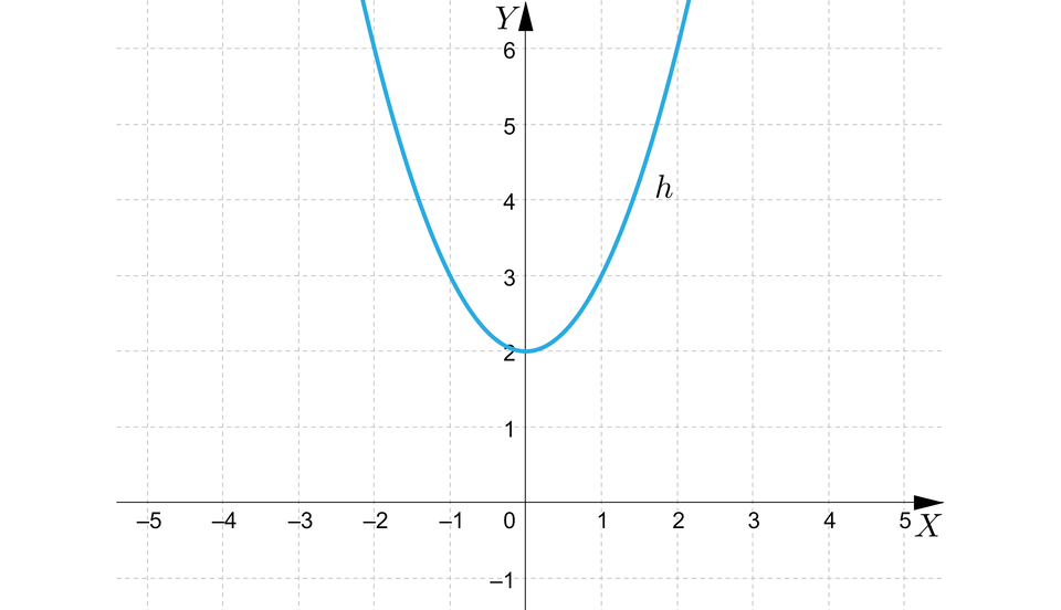 Ilustracja przedstawia wykres z poziomą osią X od minus pięciu do pięciu oraz z pionową osią Y od minus jeden do sześciu. Na płaszczyźnie narysowano parabolę z ramionami skierowanymi w górę. Parabola znajduje się tylko w pierwszej i w drugiej ćwiartce i nie przecina osi poziomej. Wierzchołek paraboli znajduje się w  punkcie o współrzędnych nawias, zero, średnik, dwa, zamknięcie nawiasu.