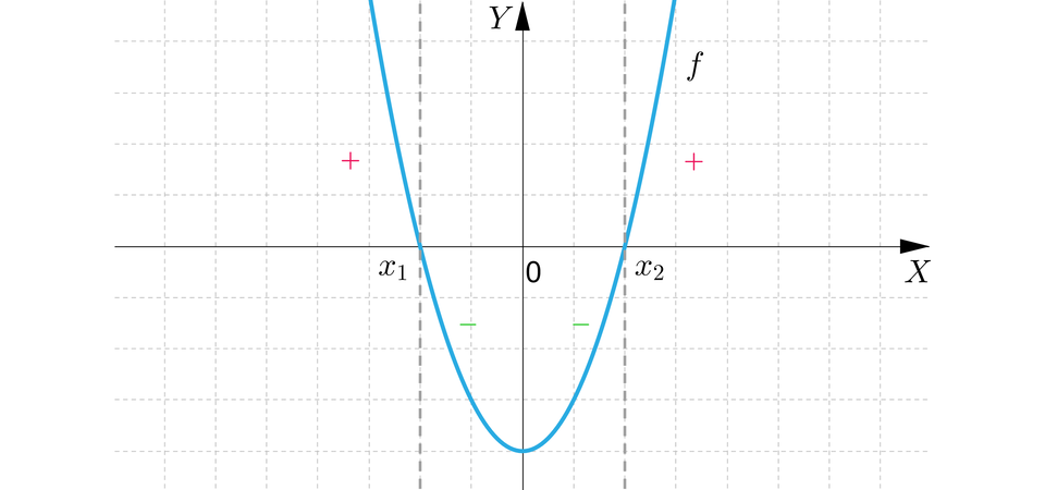 Ilustracja przedstawia poziomą oś X oraz pionową oś Y. Na rysunku zaznaczono także wykres funkcji kwadratowej będącą parabolą z ramionami skierowanymi do góry i z wierzchołkiem zawierającym się w pionowej osi Y pod osią X. Wykres funkcji ma dwa miejsca zerowe, pierwsze w punkcie nawias x indeks dolny jeden koniec indeksu średnik zero koniec nawiasu oraz drugie w punkcie nawias x indeks dolny dwa koniec indeksu średnik zero koniec nawiasu. 