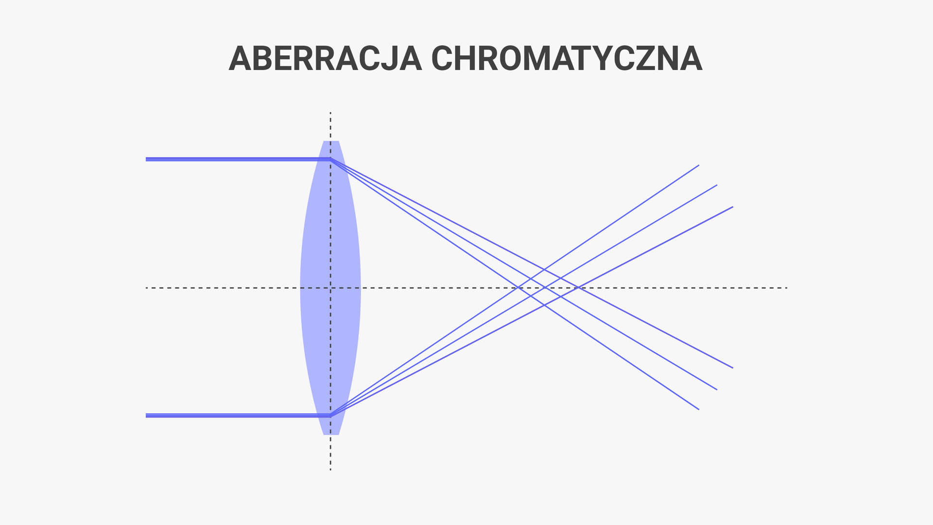 Aberracja chromatyczna