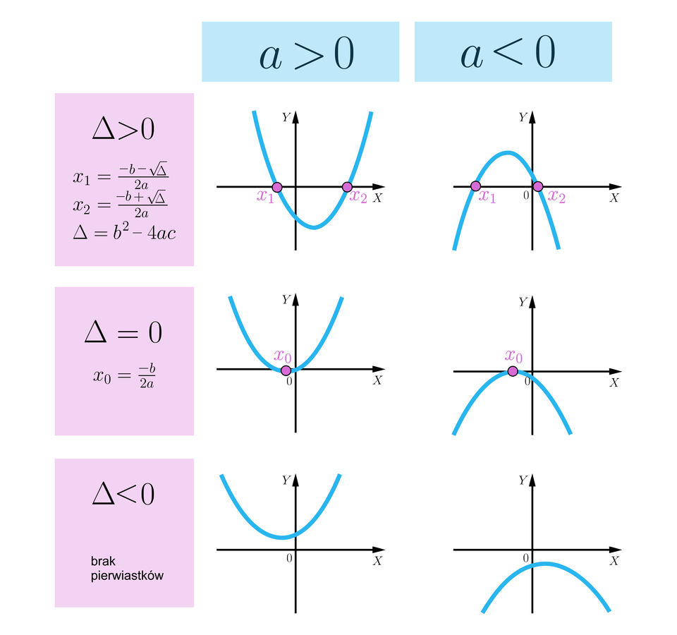 Interpretacja równania kwadratowego zupełnego przedstawiona jest w formie podobnej do tabeli trzy na trzy. Rozpatrzone są tu kolejne przypadki dla różnych wartości A oraz delty. Do każdego wariantu zamieszczony jest schematyczny rysunek wykresu funkcji kwadratowej na płaszczyźnie iks igrek z zaznaczonymi miejscami zerowymi. Dla A i delty dodatnich, funkcja przyjmie dwa  miejsca zerowe: X jeden i X dwa, a wykresem funkcji jest parabola o ramionach skierowanych do góry, przecinających oś X. Miejsca zerowe opisane są wzorami: x indeks dolny, jeden, koniec indeksu dolnego, równa się, początek ułamka, minus, b, minus, pierwiastek kwadratowy z DELTA koniec pierwiastka, mianownik, dwa a, koniec ułamka oraz x indeks dolny, dwa, koniec indeksu dolnego, równa się, początek ułamka, minus, b, plus, pierwiastek kwadratowy z DELTA koniec pierwiastka, mianownik, dwa a, koniec ułamka, przy czym DELTA, równa się, b indeks górny, dwa, koniec indeksu górnego, minus, cztery a c. Takie same wzory na miejsca zerowe i deltę opisują sytuację, w której mamy ujemne A i dodatnią deltę, z tą różnicą, że wykresem funkcji jest tu parabola z ramionami skierowanymi do dołu, przecinającymi oś X w dwóch miejscach zerowych. Dla A dodatniego i delty równej zero funkcja przyjmuje jedno miejsce zerowe X zero będące wierzchołkiem paraboli o ramionach zwróconych do góry. Miejsce zerowe opisane jest wzorem: x indeks dolny, zero, koniec indeksu dolnego, równa się, początek ułamka, minus, b, mianownik, dwa a, koniec ułamka. Analogicznie jest w przypadku, gdy A jest ujemne, a delta równa zero. Miejsce zerowe opisane jest takim samym wzorem, a wykresem funkcji jest parabola o wierzchołku położonym na osi X, jednak w tym przypadku jej ramiona skierowane są w dół. Dla A dodatniego oraz ujemnej delty funkcja nie przyjmuje miejsc zerowych, a jej wykresem jest parabola o ramionach skierowanych do góry, leżąca nad osią X. Dla ujemnych A oraz delty funkcja również nie przyjmuje miejsc zerowych, a jej wykresem jest parabola leżąca pod osią X z ramionami skierowanym w dół.