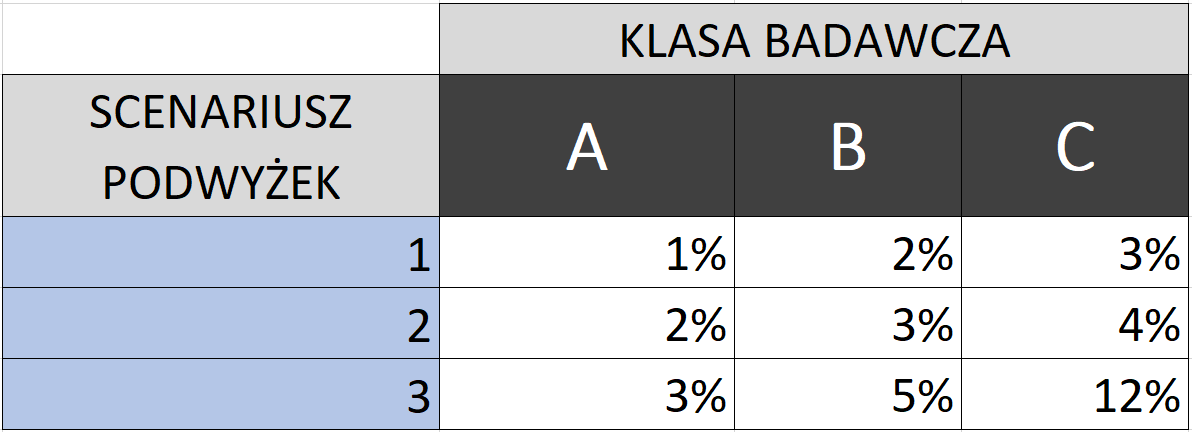 Ilustracja przedstawia tabelę. Kolumny nazwane są Klasa badawcza: A, B, C. Po lewej stronie arkusza wpisano Scenariusz podwyżek, w komórkach poniżej kolejno 1, 2, 3. W komórkach kolumn wpisano wartości procentowe.