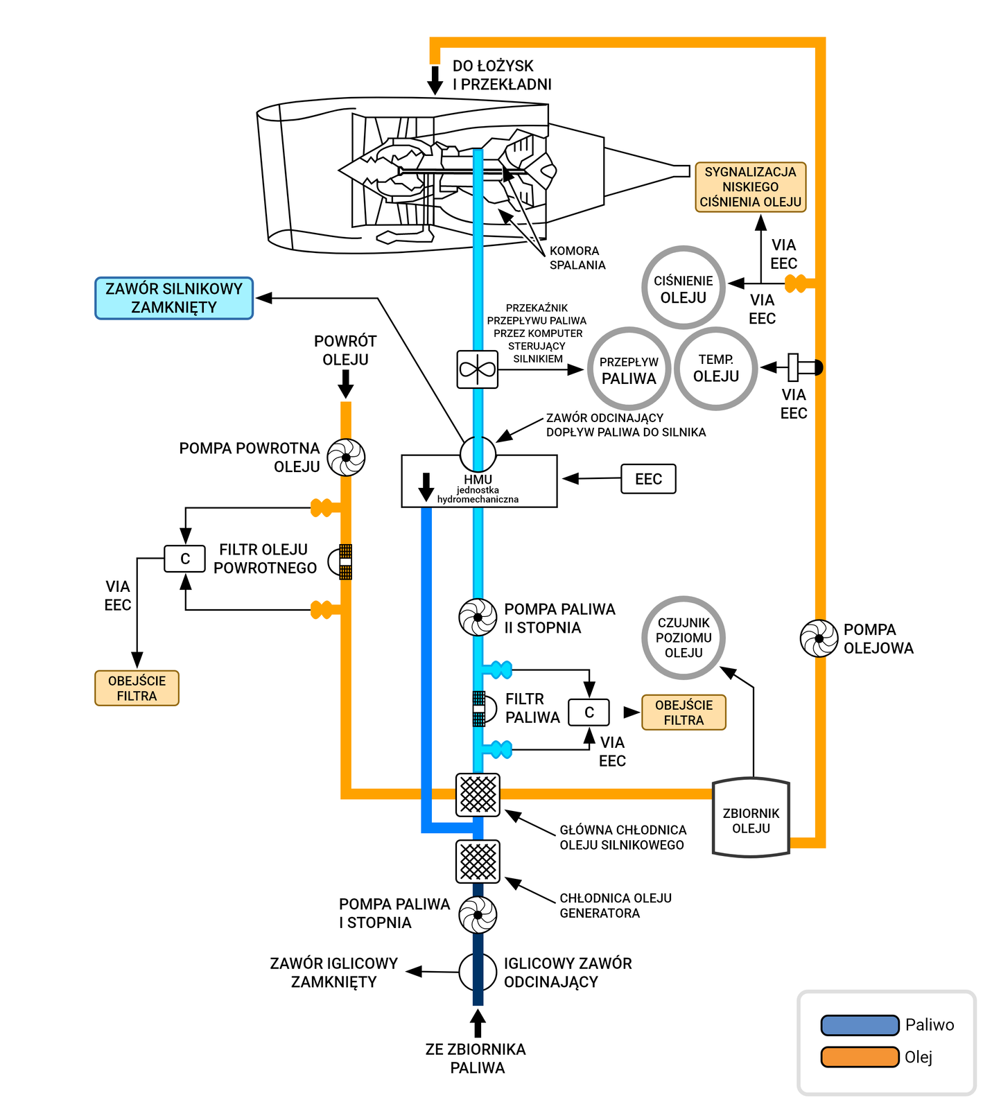Ilustracja przedstawia schemat układu paliwowego i olejowego silnika turbinowego. Olej za pomocą pompy olejowej przedostaje się ze zbiornika do łożysk i przekładni silnika. Następnie następuje tak zwany powrót oleju, który za pomocą pompy powrotnej przechodzi przez filtr oleju powrotnego i trafia z powrotem do zbiornika. Paliwo z kolei dzięki pompie paliwa pierwszego stopnia przechodzi ze zbiornika do filtru paliwa a następnie dzięki pompie paliwa drugiego stopnia trafia do komory spalania. Po drodze oba płyny przechodzą przez różne zawory, przekaźniki oraz czujniki. 