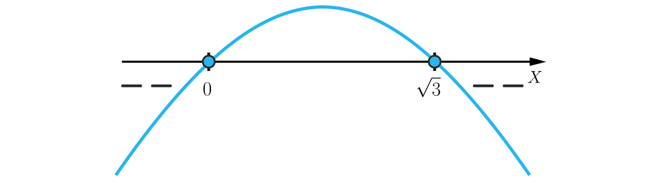 Rysunek przedstawia poziomą oś X z zaznaczonymi na niej liczbami: 0 i pierwiastek kwadratowy z trzy koniec pierwiastka. Liczby zaznaczono zamalowanymi kółkami i poprowadzono przez nie wykres wielomianu w kształcie paraboli z ramionami skierowanymi do dołu tak, że od minus nieskończoności do zera wykres znajduje się pod osią, w zerze przechodzi nad oś i wraca pod oś w punkcie pierwiastek kwadratowy z trzy koniec pierwiastka. Fragment pod osią oznaczono minusami znajdującymi się między osią a wykresem.