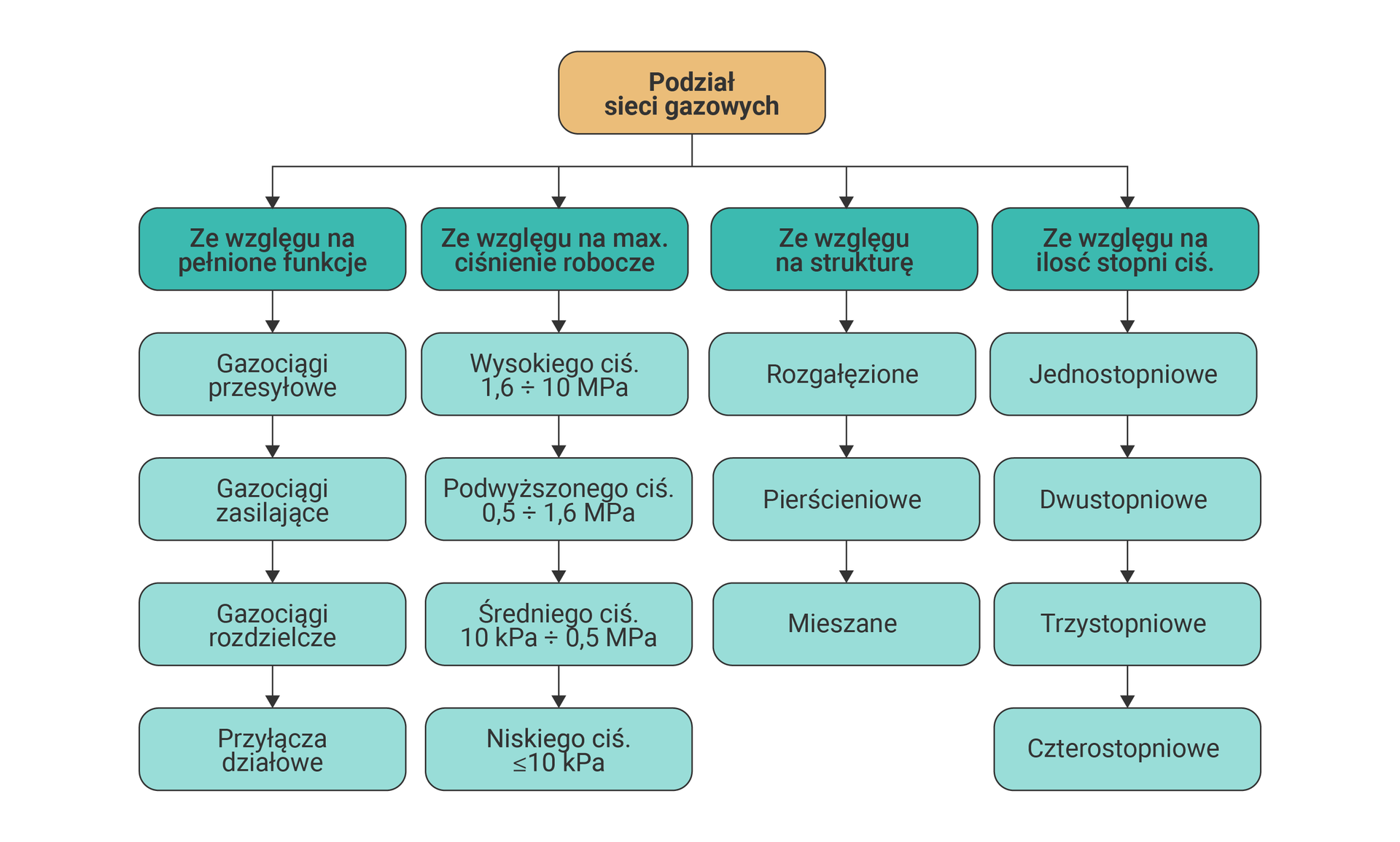 Na zdjęciu znajduje się podział sieci gazowych w formie schematu. Sieci gazownicze dzielą się na: ze względu na pełnione funkcje, ze względu na maksymalne ciśnienie robocze, ze względu na strukturę, ze względu na ilość stopni ciśnienia.Ze względu na pełnione funkcje wyróżnia się: gazociągi przesyłowe, gazociągi zasilające, gazociągi rozdzielcze, przyłącza działowe.Ze względu na maksymalne ciśnienie robocze sieci gazowe dzieli się na: wysokiego ciśnienia w przedziale jeden i sześć dziesiątych megapaskala do dziesięciu megapaskali, Podwyższonego ciśnienia w zakresie pół mega paska do jeden i pięciu dziesiątych megapaskala, średniego ciśnienia w przedziale dziesięciu kilopaskali do pół megapaskala, niskiego ciśnienia mniejszych lub równych dziesięciu kilopaskalom.Ze względu na strukturę sieci dzieli się na: rozgałęzione, pierścieniowe, mieszane.Ze względu na ilość stopni ciśnienia wyróżnia się: jednostopniowe, dwustopniowe, trzystopniowe, czterostopniowe.