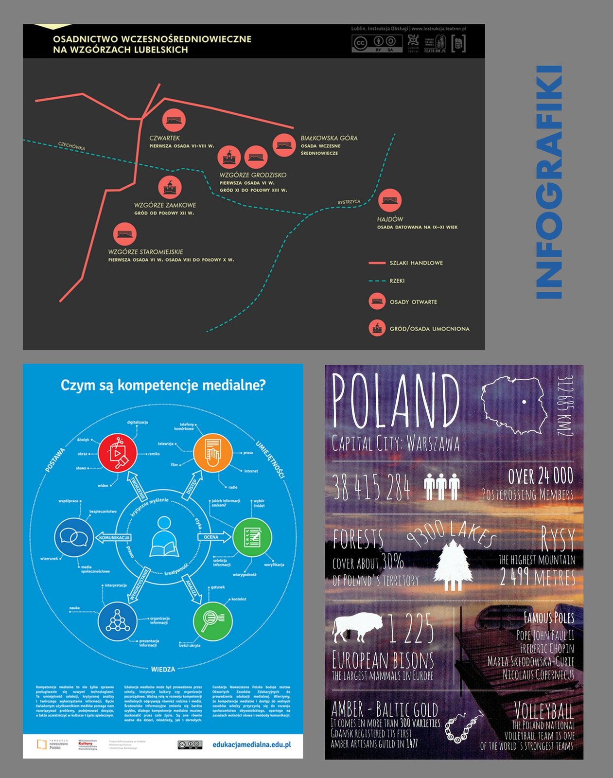 Ilustracja przedstawia trzy infografiki. Pierwsza na górze dotyczy osadnictwa wczesnośredniowiecznego na wzgórzach lubelskich. Na czarnym tle jest schematyczna mapa, na której znajdują się czerwone linie oznaczające szlaki handlowe i niebieskie przerywane linie oznaczające rzeki. W czerwonych kołach narysowano czarne sylwetki zamków lub murów obronnych. Oznaczają one osady otwarte i grody. Obok kółek zapisano krótkie informacje o czasie powstania osady lub grodu. Tytuł infografiki na górze na czarnym pasku: Osadnictwo wczesnośredniowieczne na wzgórzach lubelskich. W prawym dolnym rogu znajduje się legenda. Druga infografika nosi tytuł: Czym są kompetencje medialne? Przedstawia mapę myśli w formie koła. Na niebieskim tle jest narysowany okrąg , w jego środku znajduje się schematyczny rysunek postaci czytającej książkę, otacza ją mały okrąg z napisami: kreatywność, etyka, prawo, krytyczne myślenie. Od tego okręgu odchodzą strzałki w różnych kierunkach z napisami: komunikacja, tworzenie, dostęp, ocena, analiza, wykorzystanie. Strzałki są skierowane do czerwonych, pomarańczowych, zielonych i niebieskich kółek z różnymi symbolami. Strzałka komunikacja wskazuje na granatowe kółko, na którym są dwa dymki, od kółka odchodzą 4 kropkowane promienie, na ich końcu wyrazy: bezpieczeństwo, media społecznościowe, współpraca, wizerunek.  Strzałka z napisem tworzenie wskazuje na czerwone kółko, na którym są nożyczki, pędzel i ekierka, od kółka odchodzi 6 kropkowanych promieni, na ich końcu wyrazy: dźwięk, obraz, digitalizacja, remiks, wideo, słowo. Strzałka z napisem dostęp wskazuje na pomarańczowe kółko, na którym znajduje się kartka przykryta dłonią, od kółka odchodzi 6 kropkowanych promieni, na ich końcu wyrazy: telefon komórkowy, telewizja, prasa, internet, radio, film. Strzałka z napisem ocena wskazuje na zielone kółko, na którym znajduje się kartka z listą i leżący na niej ołówek, od kółka odchodzi 5 kropkowanych promieni, na ich końcu wyrazy: jakich informacji szukasz?, wybór źródeł, weryfikacja, wiarygodność, selekcja informacji. Strzałka z napisem analiza wskazuje na zielone kółko, na którym jest lupa, od kółka odchodzą 3 kropkowane promienie, na ich końcu wyrazy: treści ukryte, gatunek, kontekst. Strzałka z napisem wykorzystanie wskazuje na granatowe kółko, na którym znajduje się piramida zrobiona z kółek i trójkątów, od kółka odchodzą 4 kropkowane promienie, na ich końcu wyrazy: interpretacja, nauka, prezentacja informacji, organizacja informacji. Schemat otoczony jest największym okręgiem, na którym znajdują się wyrazy: wiedza, postawa, umiejętności.
Trzecia to infografika zawiera informacje statystyczne i ciekawostki na temat Polski, przedstawione w formie graficznej i tekstowej. Na tle fotografii zachodu słońca nad jeziorem, zapisane są poziomo najważniejsze informacje w języku angielskim. Na samej górze napis: Polska, obok mapa konturowa z zaznaczoną Warszawą i podanymi kilometrami kwadratowymi powierzchni naszego kraju 312685 km kwadratowych. Poniżej trzy białe ludziki i obok podane zaludnienie: 38 415284 ml ludności. Poniżej trzy jodełki, obok informacje: 9300 jezior, 30% powierzchni to lasy, najwyższy szczyt Rysy 2499 m. Poniżej sylwetka bizona i informacje: 1225 bizonów, obok nazwiska sławnych Polaków: Jan Paweł II, Fryderyk Szopen, Maria Skłodowska - Curie, Mikołaj Kopernik. Poniżej ostatnia informacja dotyczy bursztynu, który w Polsce występuje w 300 odmianach oraz drużyny siatkówki, która jest mistrzem świata.