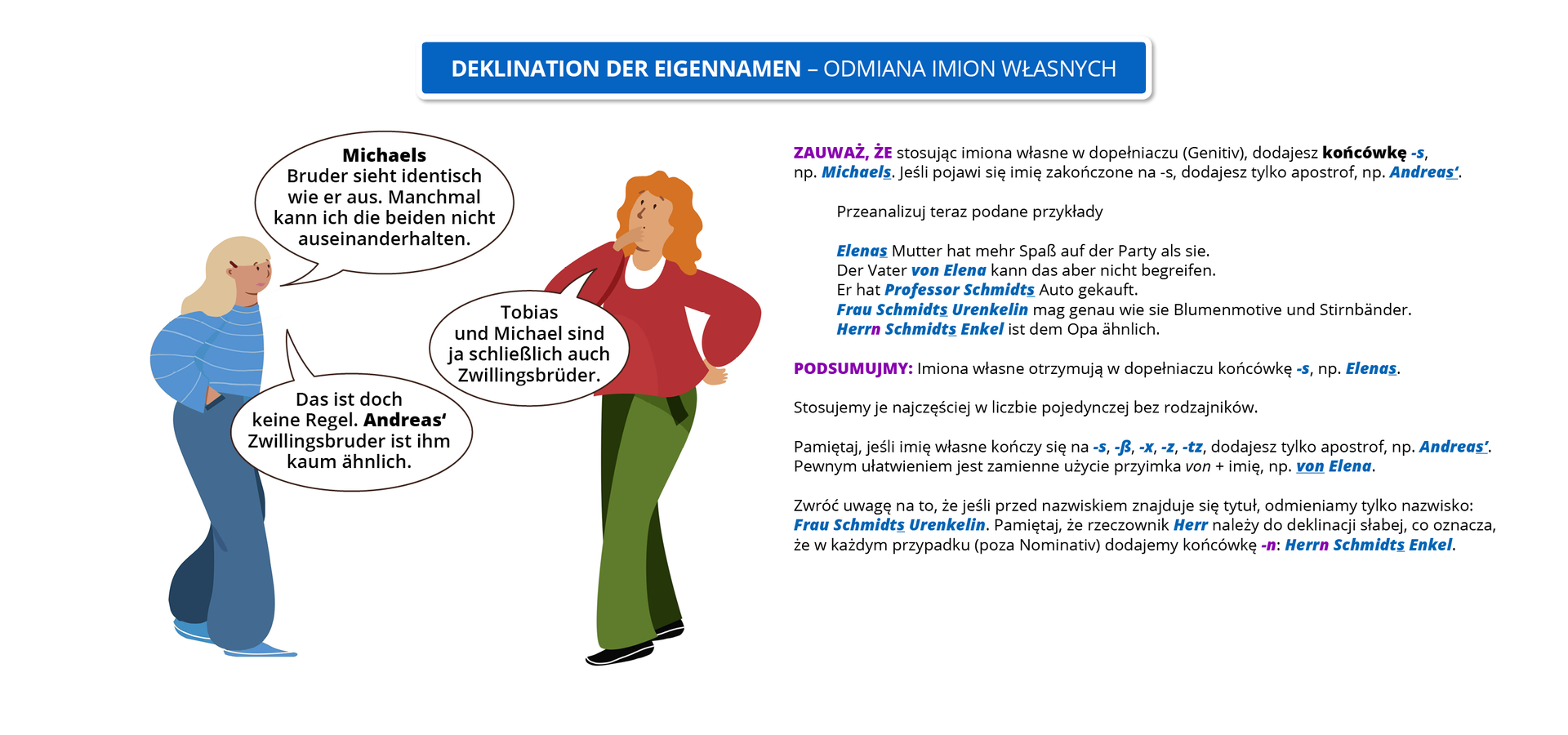 Ilustracja zawiera poradę językową.
Na górze znajduje się ramka z napisem: Deklination der Eigennamen – odmiana imion własnych. Pod ramką widoczny jest rysunek przedstawiający rozmawiające dziewczynkę i kobietę. Dziewczynka jest ubrana w niebieskie spodnie i niebieską bluzkę. Kobieta ubrana jest w czerwoną bluzkę i niebieskie spodnie. Obok widoczne są dymki zawierające napisy: Michaels Bruder sieht identisch wie er aus. Manchmal kann ich die beiden nicht auseinanderhalten. Tobias und Michael sind ja schließlich auch Zwillingsbrüder. Das ist doch keine Regel. Andreas‘ Zwillingsbruder ist ihm kaum ähnlich.
Pozostałą część grafiki stanowi tekst, którego treść widoczna jest w trybie dostępności.