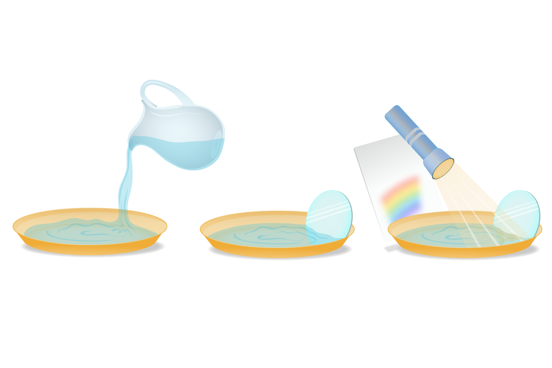 Ilustracja przedstawia trzy etapy wykonywania doświadczenia. Po lewej stronie znajduje się grafika przedstawiająca płaskie naczynie, do którego wlewana jest woda z dzbanka. Środkowa grafika ukazuje to samo naczynie wypełnione wodą, o jego brzeg oparte jest okrągłe lusterko. Dolna część lusterka jest zanurzona w wodzie. Ostatnia grafika, umieszczona po prawej stronie, przedstawia zanurzone poprzednio lusterko w wodzie, a nad nim dodatkowo słup światła skierowany na część lusterka znajdującą się w wodzie świecący z umieszczonej nad naczyniem latarki.