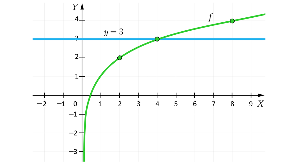 Ilustracja przedstawia układ współrzędnych z poziomą osią X od minus dwóch do dziewięciu oraz z pionową osią Y od minus trzech do czterech. Na płaszczyźnie narysowano poziomą prostą zadaną równaniem y równa się 3 oraz wykres funkcji f będący łukowatą krzywą biegnącą niemal pionowo w czwartej ćwiartce wypłaszczając się do ujemnej półosi O Y. W pierwszej ćwiartce wykres funkcji f biegnie w prawo do plus nieskończoności, ponieważ funkcja f jest rosnąca. Wykres tej funkcji przebiega przez trzy wyróżnione punkty o następujących współrzędnych:  nawias 3 średnik 2  zamkniecie nawiasu, nawias 4 średnik 3  zamkniecie nawiasu oraz nawias 8 średnik 4  zamkniecie nawiasu. Punkt przecięcia poziomej prostej i krzywej f to nawias 4 średnik 3  zamkniecie nawiasu, 