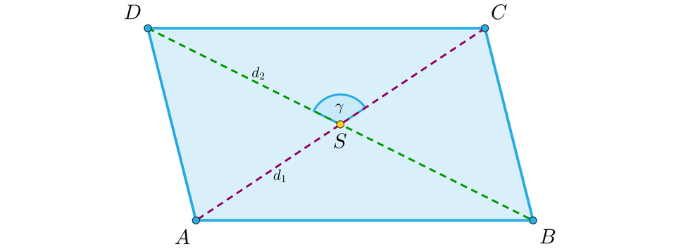 Ilustracja przedstawia równoległobok ABCD. Zaznaczono przekątne d indeks dolny 1 koniec indeksu oraz d indeks dolny 2 koniec indeksu. Punktem przecięcia przekątnych jest punkt S o kącie przy wierzchołku o mierze gamma. 