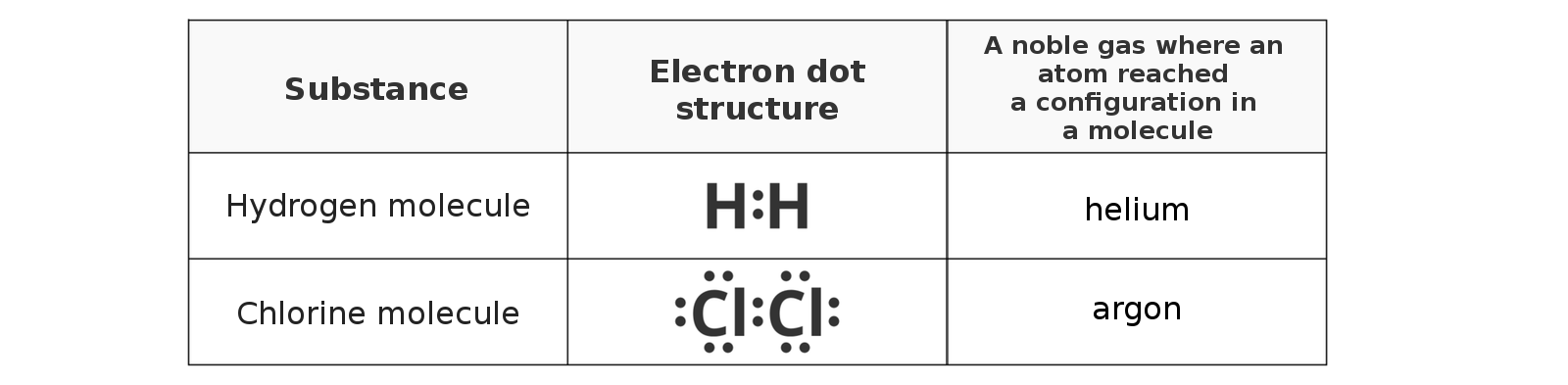 Covalent bond between hydrogen atoms and between chlorine atoms. Substance - hydrogen molecule. Electron dot structure - pomiędzy dwoma atomami wodoru dwa elektrony. A noble gas where an atom reached a configuration in a molecule: helium. Chlorine molecule: pomiędzy dwoma atomami chloru dwa elektrony, nad nimi, pod i z boku po dwa elektrony. A noble gas where an atom reached a configuration in a molecule: argon.