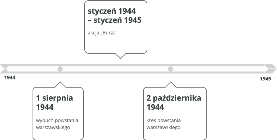 Plan „Burza” i powstanie warszawskie Źródło: Contentplus.pl sp. z o.o., licencja: CC BY 3.0.
