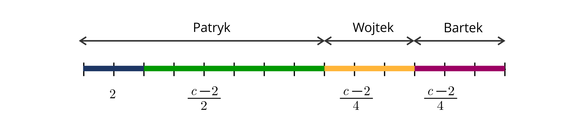 Ilustracja przedstawia oś z czternastoma podziałkami. Pierwsze dwie zamalowane są kolorem fioletowym, kolejne sześć podziałek kolorem zielonym, kolejne trzy kolorem żółtym i trzy ostatnie kolorem różowym. Nad podziałkami w kolorze fioletowym i zielonym napisano Patryk, nad żółtymi podziałkami zapisano Wojtek, a nad różowymi Bartek. Pod fioletowymi podziałkami zapisano dwa, pod zielonymi c-22, pod żółtymi i różowymi c-24. 