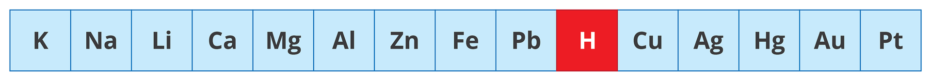 Ilustracja przedstawia szereg aktywności metali w postaci niebieskiego paska, podzielonego na piętnaście kwadratowych pól. W każdym polu umieszczono symbol jednego pierwiastka. Licząc od lewej są to: ka, en a, el i, ce a, em gie, a el, zet en, ef e, pe be, ha, ce u, a gie, ha gie, a u,  pe te. Wodór, czyli szósty od prawej kwadrat z literą ha wyróżniony został czerwonym tłem.