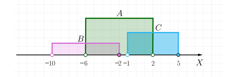 Rysunek przedstawia poziomą oś X bez podziałki. Na osi zaznaczonych jest sześć punktów. Punkty niezamalowane to:   minus, dziesięć, średnik, minus, sześć, średnik, minus, jeden, średnik, dwa.  Punkty zamalowane to:  minus, dwa, średnik, pięć. Na osi zaznaczono następujące przedziały:  Przedział otwarty A, równa się, nawias, minus, sześć, przecinek, dwa, zamknięcie nawiasu.  Przedział prawostronnie domknięty B, równa się, nawias, minus, dziesięć, przecinek, minus, dwa zamknięcie nawiasu ostrego.  Przedział prawostronnie domknięty C, równa się, nawias, minus, jeden, przecinek, pięć zamknięcie nawiasu ostrego.