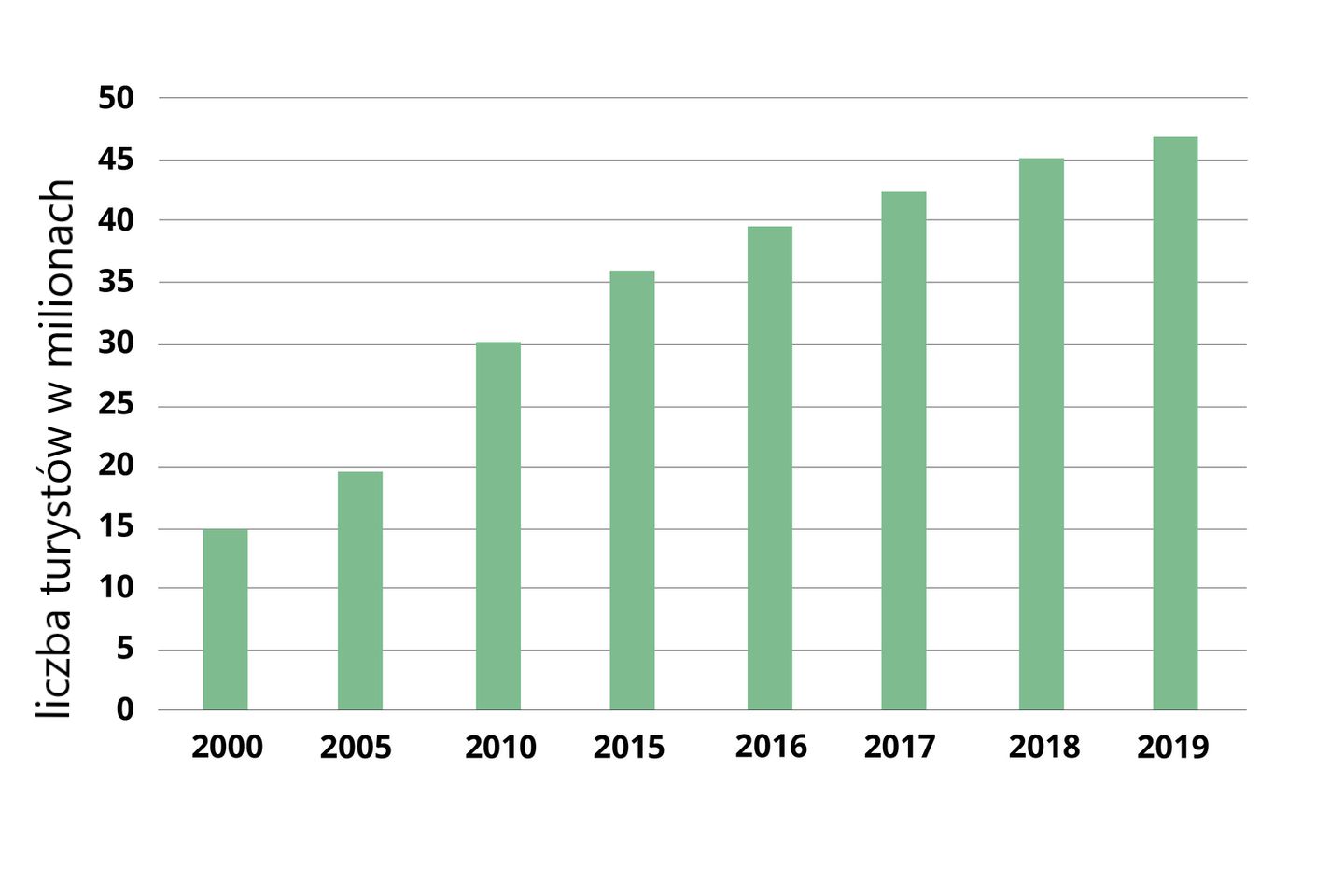 Wykres słupkowy przedstawiający liczbę turystów przybywającą do Afryki w latach 2000–2019. Rok 2000 – 15 milionów; rok 2005 – niecałe 20 milionów; rok 2010 – około 30 milionów; rok 2015 – około 36 milionów; rok 2016 – około 39 milionów; rok 2017 – około 42 miliony; rok 2018 – około 45 milionów; rok 2019 – około 47 milionów.