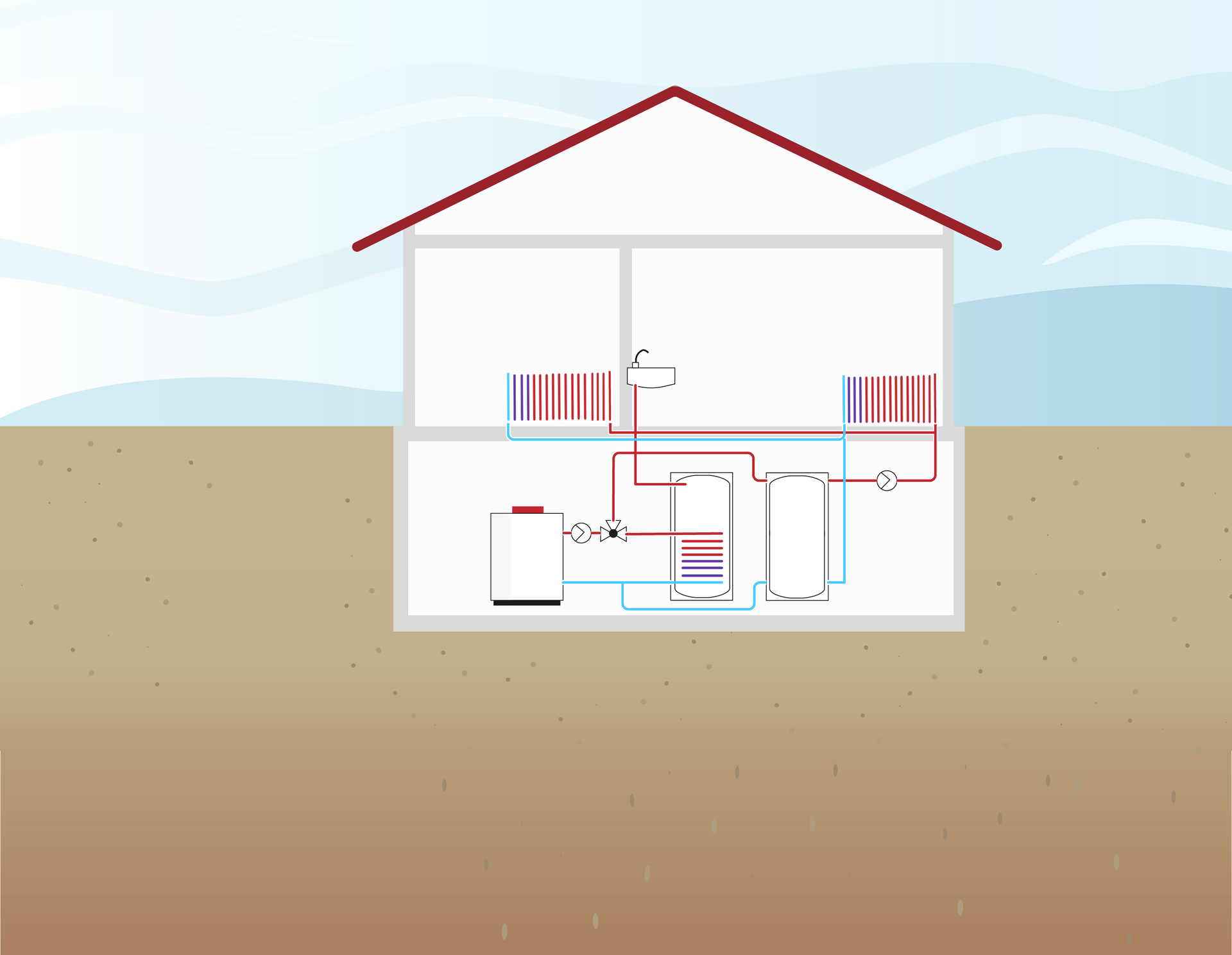 Uproszczony schemat instalacji z ogrzewaniem podłogowym jako górnym źródłem ciepła, na którym widać przekrój domu. Na ilustracji widać pompę ciepła, z której wychodzą dwie linie, niebieska i czerwona, przechodzą przez bojler i rozchodzą się parami do wanny i zlewu na piętrze. Dodatkowo takie same pary linii rozchodzą się do grzejników umieszczonych w pomieszczeniach budynku. W grzejnikach linie te umieszczone są w sposób spiralny i zmieniają swój kolor na przeciwny.