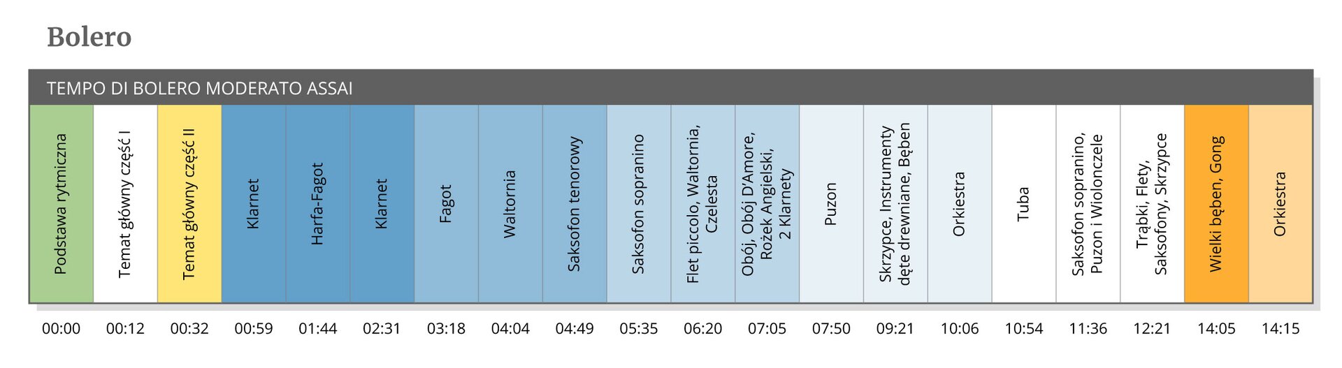 Ilustracja przedstawia schemat przebiegu formalnego „Bolera” Maurice'a Ravela [czytaj: morisa rawela]. W lewym, górnym rogu obrazka jest napis „Bolero”. Pod spodem znajduje się tabela z dwoma wersami. W pierwszym wersie jest biały napis na czarnym tle „tempo di bolero moderato assai” [czytaj: tempo di bolero moderato assaj]. Drugi wers podzielony jest na 20 kolorowych komórek w kształcie prostokąta. Pierwsza komórka jest zielona. Znajduje się w niej czarny napis „podstawa rytmiczna”. Poniżej są liczby „00:00”. Druga komórka jest biała. Znajduje się w niej czarny napis „Temat główny część I”. Poniżej są liczby „00:12”. Trzecia komórka jest żółta. Znajduje się w niej czarny napis „Temat główny część I”. Poniżej są liczby "00:32". Trzy kolejne komórki są w kolorze ciemnoniebieskim. Znajdują się w nich następujące czarne napisy: „klarnet”, „harfa‑fagot”, „klarnet”. Pod nimi są liczby: „00:59”, „01:44”, „02:31”. Trzy kolejne komórki są w kolorze niebieskim. Znajdują się w nich następujące czarne napisy: „fagot”, „waltornia”, „saksofon tenorowy”. Pod nimi są liczby: „03:18”, „04:04”, „04:49”. Następne trzy komórki są w kolorze jasnoniebieskim. Znajdują się na nich następujące czarne napisy: „saksofon sopranino”, „flet piccolo [czytaj: pikolo], waltornia, czelesta”, „obój, obój d'amore [czytaj: de amore], rożek angielski, 2 klarnety”. Pod nimi są liczby: „05:35”, „06:20”, „07:05”. Trzy kolejne komórki są w kolorze bladoniebieskim. Znajdują się w nich następujące czarne napisy: „puzon”, „skrzypce, instrumenty dęte drewniane, bęben”, „orkiestra”. Pod nimi są liczby: „07:50”, „09:21”, „10:06”. Następne trzy komórki są w kolorze białym. Znajdują się na nich następujące czarne napisy: „tuba”, „saksofon sopranino, puzon i wiolonczele”, „trąbki, flety, saksofony, skrzypce”. Pod nimi są liczby: „10:54”, „11:36”, „12:21”. Dziewiętnasta komórka jest w kolorze pomarańczowym. Znajduje się w niej czarny napis „wielki bęben, gong”. Pod nią są liczby „14:05”. Ostatnia komórka jest w kolorze jasnopomarańczowym. Znajduje się w niej czarny napis „orkiestra”. Pod nią są liczby „14:15”. Liczby te oznaczają czas przebiegu utworu i wyznaczają charakterystyczne momenty wejść poszczególnych instrumentów.