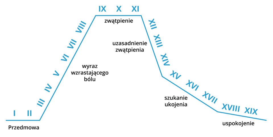 Schemat przedstawia fazy rozpaczy w Trenach Jana Kochanowskiego. Przedmowa (treny 1‑2), wyraz narastającego bólu (treny 3‑8), zwątpienie (treny 9‑11), uzasadnienie zwątpienia (treny 12‑14), szukanie ukojenia (treny 15‑17), uspokojenie (treny 18‑19).