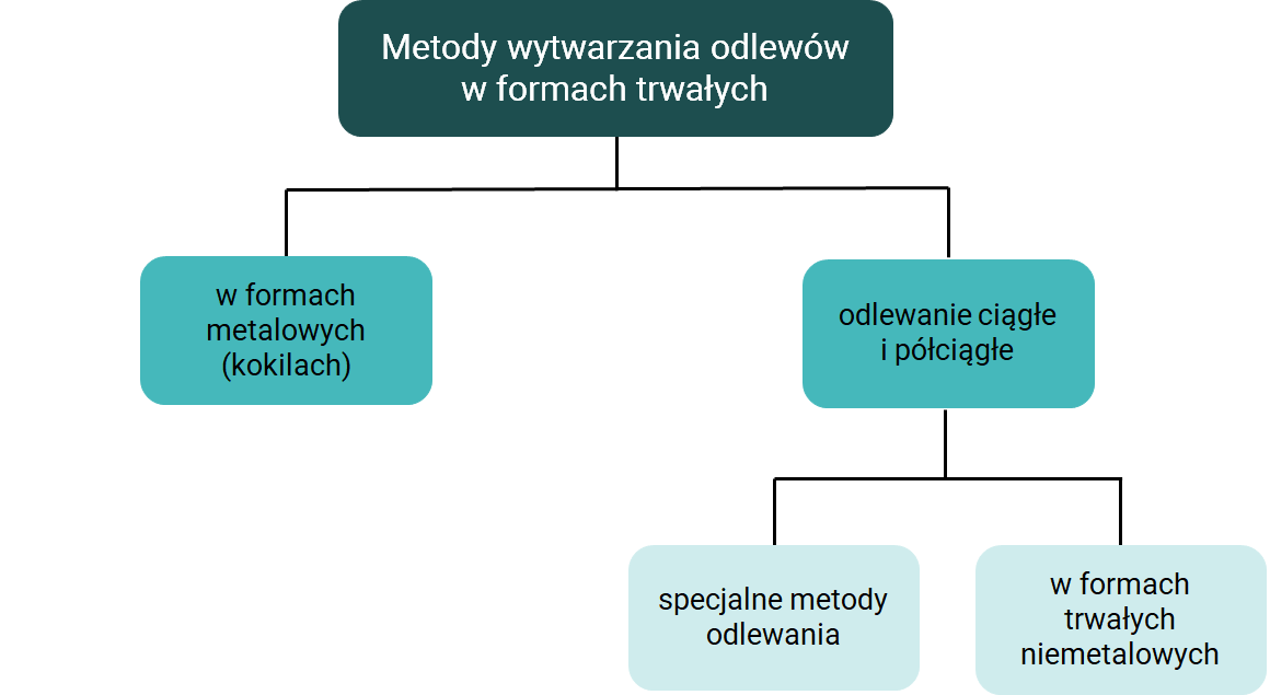 Metody wytwarzania odlewów w formach trwałych