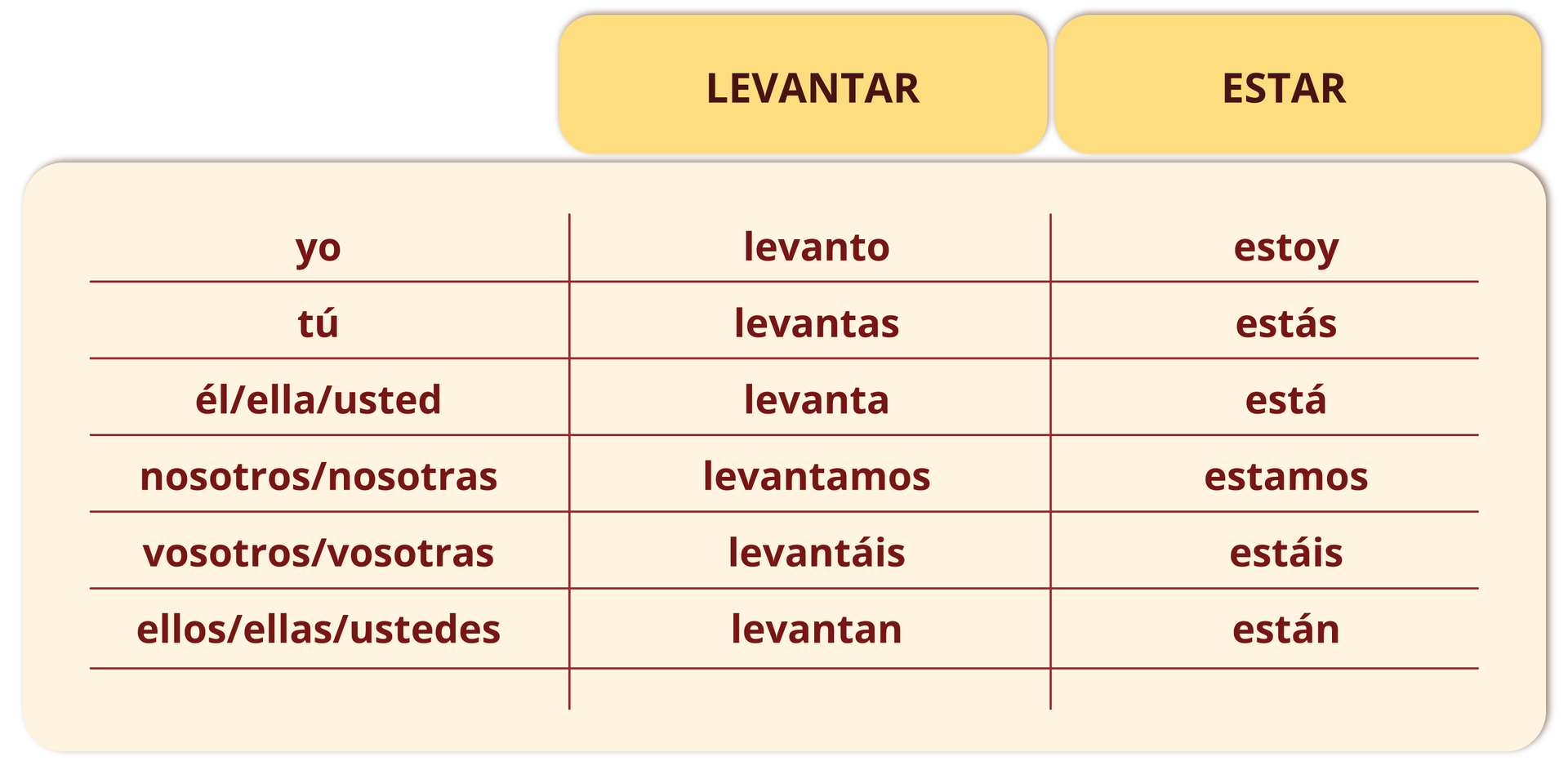 Ilustracja przedstawia tabelkę z odmianą dwóch słów: LEVANTAR / ESTAR. Odmiana: yo - levanto - estoy;tú - levantas - estás;él/ella/usted - levanta - está;nosotros/nosotras - levantamos - estamos; vosotros/vosotras - levantáis - estáis; ellos/ellas/ustedes - levantan - están
