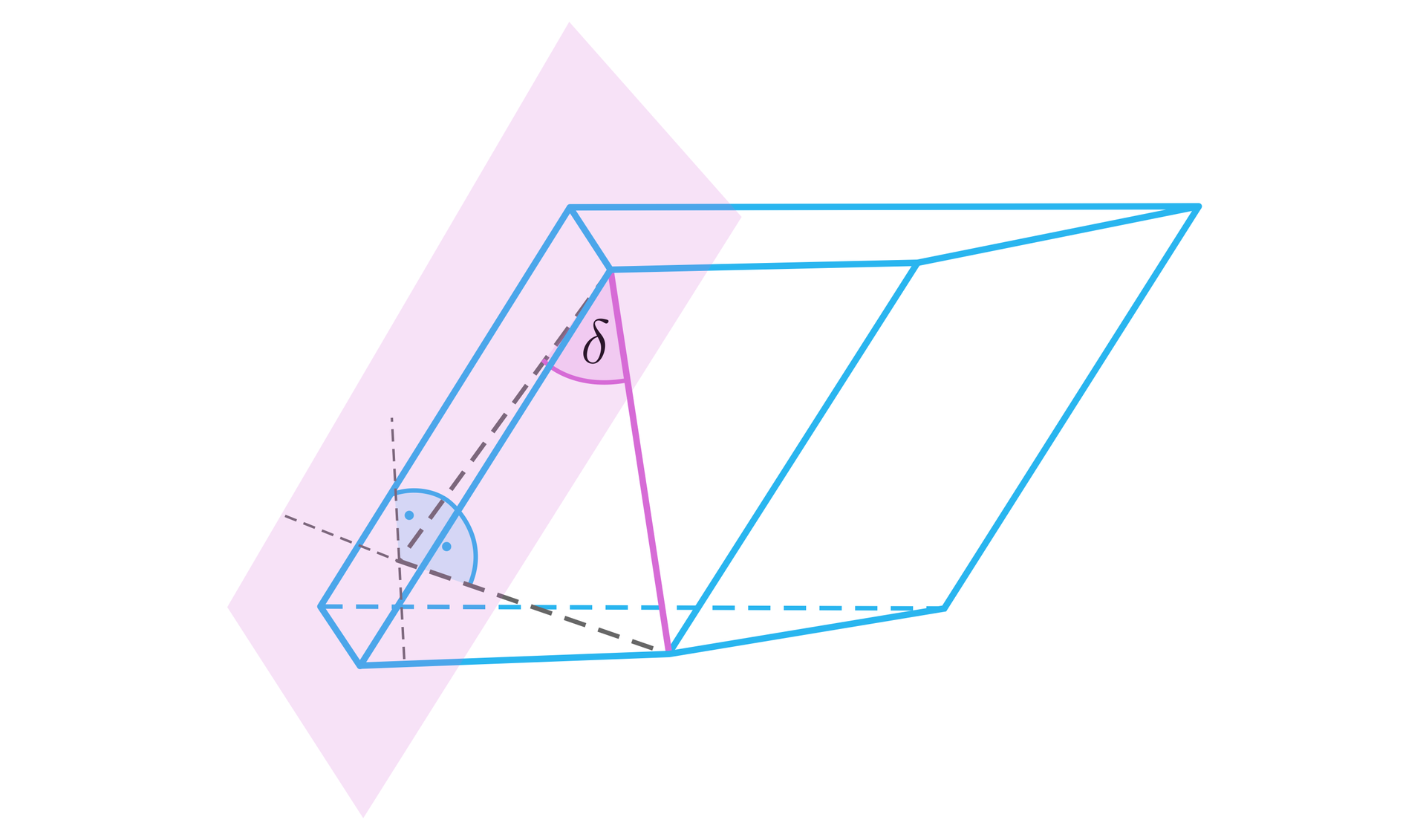 Ilustracja przedstawia graniastosłup pochyły o podstawie czworokąta. Przez jedną ze ścian graniastosłupa przechodzi płaszczyzna w taki sposób, że ściana ta zawiera się w tej płaszczyźnie. W ścianie sąsiadującej do tej, która zawiera się w płaszczyźnie zaznaczono jej przekątną. Z wierzchołka, z którego wychodzi przekątna, ale nie należy on do płaszczyzny narysowano wysokość, prostopadłą to płaszczyzny. Z drugiego wierzchołka z którego wychodzi przekątna narysowano linię przerywaną łączącą się z wysokością w punkcie przecięcia się wysokości z płaszczyzną. Obie linie przerywane przecinają się na płaszczyźnie pod kątem prostym. Kąt pomiędzy przekątną ściany bocznej a linią przerywaną nie będącą wysokością zaznaczono literą delta.