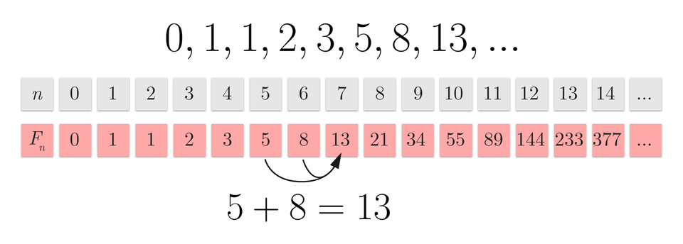 Grafika przedstawia zestawienie liczb naturalnych z kolejnymi elementami ciągu Fibonacciego. Tabela zbudowana jest z 2 wierszy. W górnym wierszu znajdują się liczby naturalne n. W dolnym wierszu umieszczone są kolejne wartości ciągu Fibonacciego.  Liczby naturalne przyporządkowano wartościom ciągu Fibonacciego. Przyporządkowanie jest następujące: 0 z 0, 1 z 1, 2 z 1, 3 z 2, 4 z 3, 5 z 5, 6 z 8, 7 z 13, 8 z 21, 9 z 34, 10 z 55, 11 z 89, 12 z 144, 13 z 233 oraz 14 z 377. Zestawienie zakończone jest trzykropkiem, gdyż liczby naturalne oraz ciąg Fibonacciego ciągną się w nieskończoność. Pod tabelą pokazane zostało równanie: 5 plus 8 równa się 13. Równanie pokazuje sposób tworzenia kolejnych elementów ciągu Fibonacciego.
