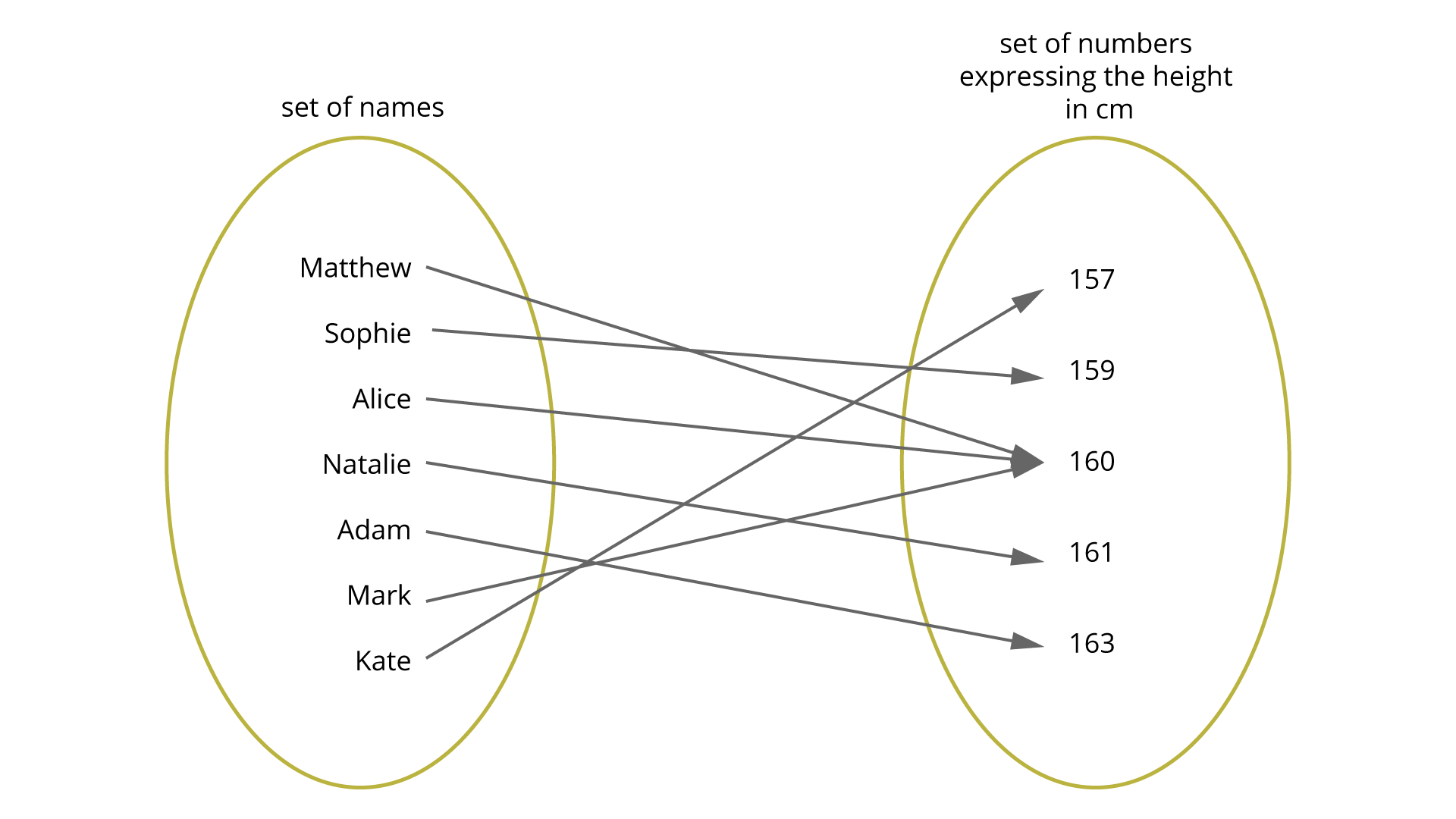 Rysunek przedstawia graf funkcji przyporządkowującej danemu imieniu odpowiadającą liczbę wyrażającą wzrost w centymetrach. W pierwszym zbiorze 'set of names' znajdują się imiona uczniów: Matthew, Sophie, Alice, Natalie, Adam, Mark, Kate. W drugim zbiorze 'set of numbers expressing the height in cm' są liczby 157, 159, 160, 161, 163. Od Matthew, Alice i Mark prowadzą strzałki do wzrostu 160, od Sophie do 159, od Natalie do 161, od Adam do 163, od Kate do 157.