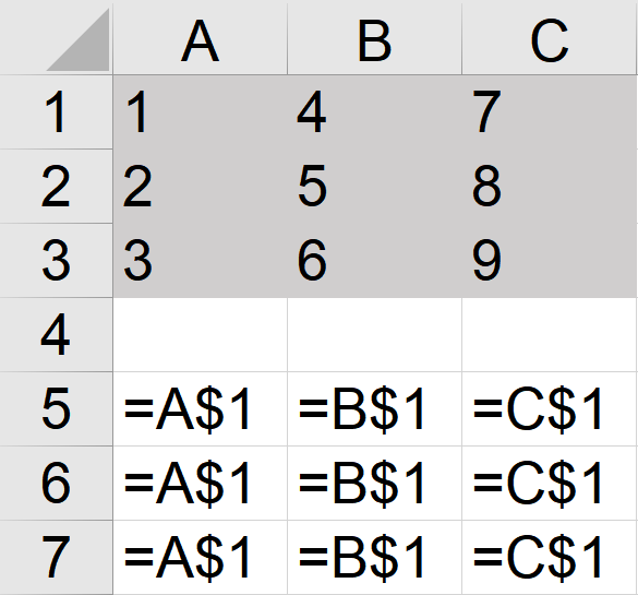 Ilustracja przedstawia fragment dokumentu w arkuszu kalkulacyjnym Microsoft Excel. Arkusz zawiera wiersze ponumerowane od 1 do 7 i kolumny oznaczone literą od A do C. W komórce A1 widnieje wartość 1, w komórce B1 wartość 4, w komórce C1 wartość 7. W komórce A2 widnieje wartość 2, w komórce B2 wartość 5, w komórce C2 wartość 8. W komórce A3 widnieje wartość 3, w komórce B3 wartość 6, w komórce C3 wartość 9. Wiersz 4 jest pusty. W komórce A5 widnieje formuła =A$1, w komórce B5 formuła =B$1, w komórce C5 formuła =C$1. W komórce A6 widnieje formuła =A$1, w komórce B6 formuła =B$1, w komórce C6 formuła =C$1. W komórce A7 widnieje formuła =A$1, w komórce B7 formuła =B$1, w komórce C7 formuła =C$1.