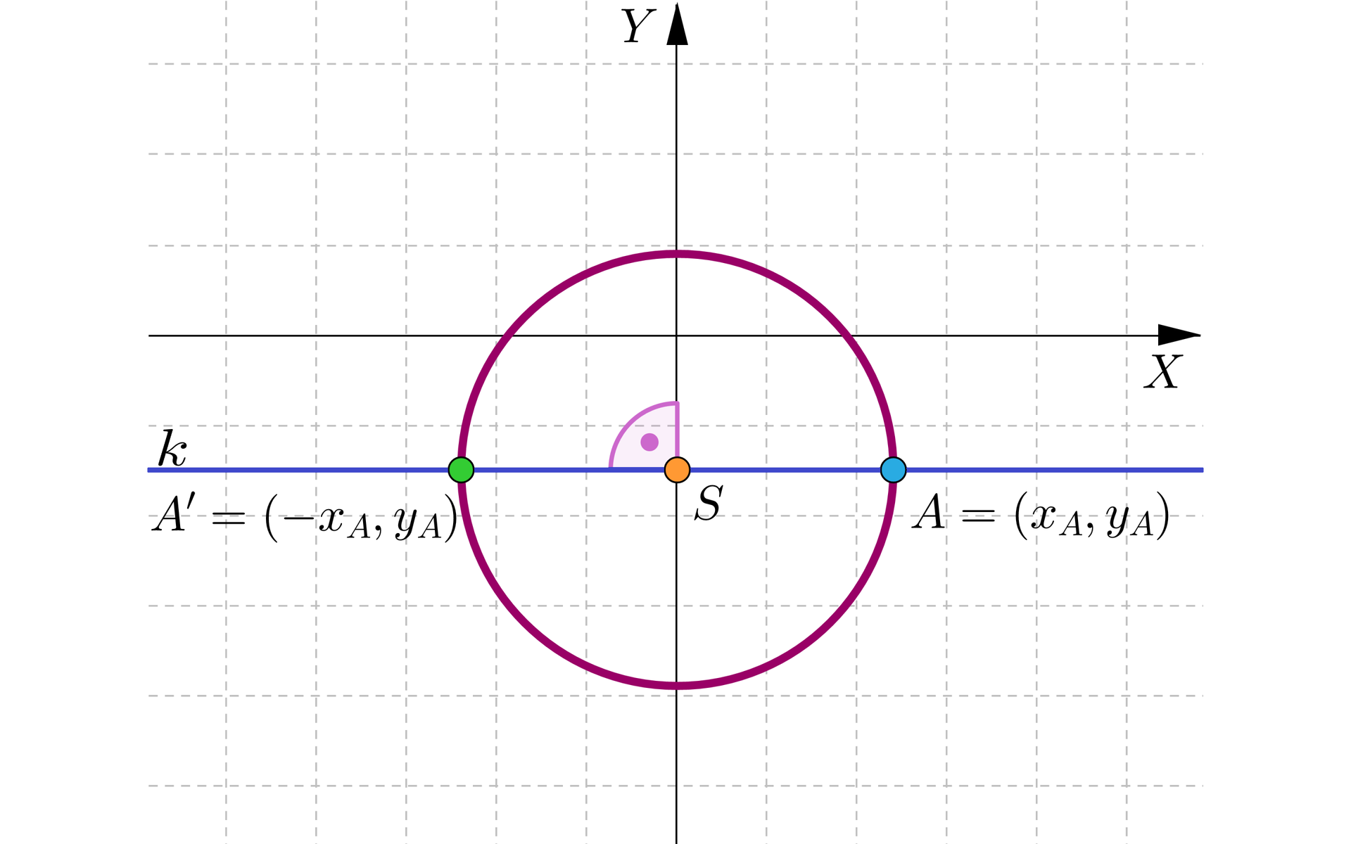 Grafika przedstawia poziomą oś x i pionową oś y. W czwartej ćwiartce znajduje się punkt A o współrzędnych początek nawiasu, xA, yA, zamknięcie nawiasu,  przez punkt A narysowano poziomą prostą k, która jest prostopadła do osi Y. Kolejno na płaszczyźnie narysowano okrąg o środku S w punkcie przecięcia prostej k z osią y i przechodzącym przez punkt przecięcia prostej k z punktem A. W trzeciej ćwiartce narysowano punkt w miejscu przecięcia prostej k z okręgiem, punkt ten podpisano A prim o współrzędnych początek nawiasu, -xA, yA, zamknięcie nawiasu.