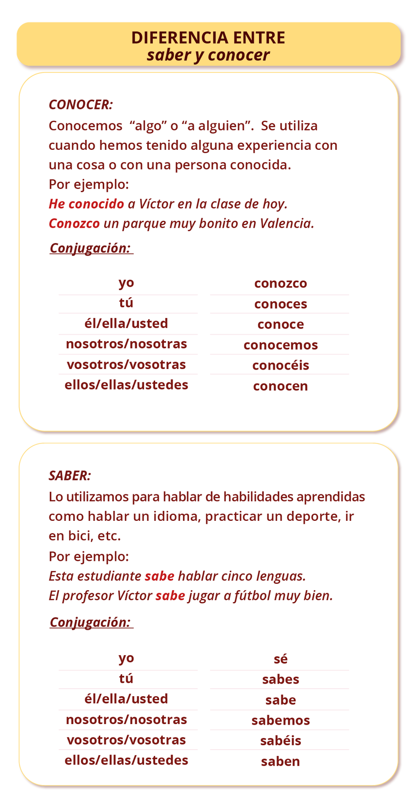 Nagłówek grafiki: Diferencia entre saber y conocer.  Poniżej: CONOCER: Conocemos  “algo” o “a alguien”.  Se utiliza cuando hemos tenido alguna experiencia con una cosa o con una persona conocida. Por ejemplo: He conocido a Víctor en la clase de hoy. Conozco un parque muy bonito en Valencia.  Conjugación:   yo conozco  tú conoces  él/ella/usted conoce  nosotros/as conocemos  vosotros/as conocéis  ellos/ellas/ustedes conocen  SABER: Lo utilizamos para hablar de habilidades aprendidas como hablar un idioma, practicar un deporte, ir en bici, etc. Por ejemplo: Esta estudiante sabe hablar cinco lenguas. El profesor Víctor sabe jugar a fútbol muy bien.   Conjugación:  yo sé  tú sabes  él/ella/usted sabe  nosotros/as sabemos  vosotros/as sabéis ellos/ellas/ustedes saben 
