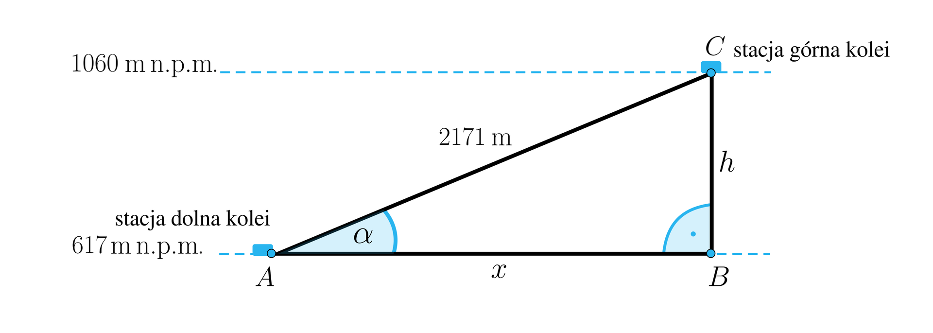 Rysunek przedstawia trójkąt prostokątny ABC, gdzie bok AB jest poziomą podstawą trójkąta oznaczoną jako x. Przy wierzchołku A zaznaczono kąt alfa, przy wierzchołku B znajduje się kąt prosty. Przez podstawę poprowadzono linię przerywaną i opisano przy wierzchołku A następująco: stacja dolna kolei, 617 m n. p. m. Bok trójkąta CB jest pionową przyprostokątną i opisany jest jako h. Na ilustracji poprowadzono drugą poziomą przerywaną linię przechodzącą przez wierzchołek C. Linia ta symbolizuje poziom 1060 m n. p. m. Przy wierzchołki C dodano następujący opis: stacja górna kolei. Przekątna trójkąta opisana jest następująco: 2171 m.