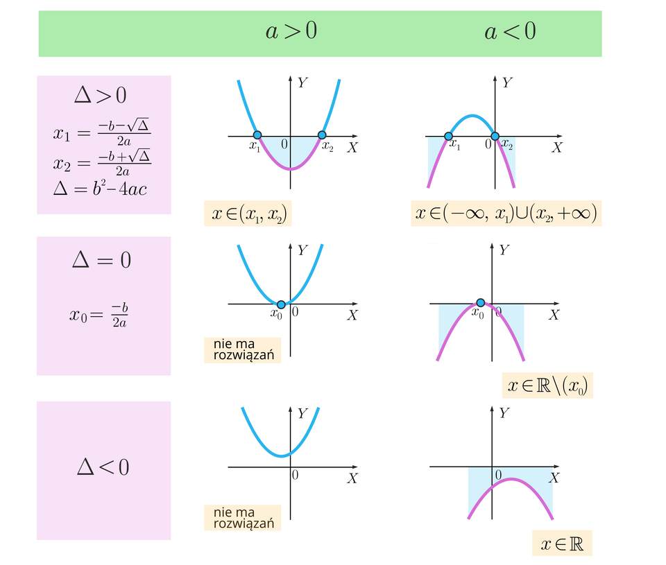 Grafika przedstawia interpretacje graficzne rozwiązań nierówności kwadratowej. Wzór rozpatrywanej nierówności kwadratowej: ax^2+bx+c<0. Wymienione zostało 6 przypadków rozwiązań. Każdy z rysunków, które odpowiadają przypadkom znajduje się na układzie współrzędnych, gdzie oś pionowa podpisana jest literą y, a oś pozioma podpisana jest literą x. Przypadek 1: Δ>0, x_1=(-b-√Δ)/2a , x_2=(-b+√Δ)/2, Δ=b^2‑4ac, oraz a>0. W tym przypadku na osi x zaznaczone zostały dwa punkty x_1 oraz x_2. Punkt x_1  znajduje się po lewej stronie osi y. Punkt x_2 znajduje się po prawej stronie osi y. Parabola ma ramiona skierowane do góry i przechodzi przez punkty x_1 oraz x_2. Część paraboli znajdująca się przed punktem x_1 znajduje się nad osią x Grafika przedstawia interpretacje graficzne rozwiązań nierówności kwadratowej. Wzór rozpatrywanej nierówności kwadratowej: ax^2+bx+c<0. Wymienione zostało 6 przypadków rozwiązań. Każdy z rysunków, które odpowiadają przypadkom znajduje się na układzie współrzędnych, gdzie oś pionowa podpisana jest literą y, a oś pozioma podpisana jest literą x. Przypadek 1: Δ>0, x_1=(-b-√Δ)/2a , x_2=(-b+√Δ)/2, Δ=b^2‑4ac, oraz a>0. W tym przypadku na osi x zaznaczone zostały dwa punkty x_1 oraz x_2. Punkt x_1  znajduje się po lewej stronie osi y. Punkt x_2 znajduje się po prawej stronie osi y. Parabola ma ramiona skierowane do góry i przechodzi przez punkty x_1 oraz x_2. Część paraboli znajdująca się przed punktem x_1 znajduje się nad osią x i jest zaznaczona kolorem niebieskim. Pomiędzy tymi punktami x_1 i x_2 parabola znajduje się pod osią x i jest zaznaczona na kolor różowy. Obszar pomiędzy parabolą a osią x jest zaznaczony kolorem niebieskim.  Za punktem x_2 parabola znajduje się nad osią x i ma kolor niebieski. Pod rysunkiem znajduje się podpis: x∈(x_i,x_2 ).Przypadek 2:  Δ>0, x_1=(-b-√Δ)/2a , x_2=(-b+√Δ)/2, Δ=b^2‑4ac, oraz a<0. W tym przypadku na osi x zaznaczone zostały dwa punkty x_1 oraz x_2. Punkt x_1  znajduje się po lewej stronie osi y. Punkt x_2 znajduje się na przecięciu osi x oraz y. Parabola ma ramiona skierowane do dołu i przechodzi przez punkty x_1 oraz x_2. Część paraboli znajdująca się przed punktem x_1 znajduje się pod osią x i jest zaznaczona kolorem różowym. Obszar pomiędzy parabolą a osią x jest zaznaczony kolorem niebieskim. Pomiędzy punktami x_1 i x_2 parabola znajduje się nad osią x i jest zaznaczona na kolor niebieski. Za punktem x_2 parabola znajduje się pod osią x i ma kolor różowy. Obszar pomiędzy parabolą a osią x jest zaznaczony kolorem niebieskim.  Pod rysunkiem znajduje się podpis: x∈(-∞,x_1 )∪(x_2+∞). Przypadek 3: Δ=0, x_0=(-b)/2a oraz a>0. W tym przypadku na osi x zaznaczony został jeden punkt x_0.Punkt x_0  znajduje się po lewej stronie osi y. Parabola ma ramiona skierowane do góry i jej wierzchołek znajduje się w punkcie x_0. Część paraboli znajdująca się przed punktem x_0 znajduje się nad osią x i jest zaznaczona kolorem niebieskim. Za punktem x_0  parabola również znajduje się nad osią x i ma kolor niebieski. Pod rysunkiem znajduje się podpis: nie ma rozwiązań. Przypadek 4: Δ=0, x_0=(-b)/2a oraz a<0. W tym przypadku na osi x zaznaczony został jeden punkt x_0. Punkt x_0  znajduje się po lewej stronie osi y. Parabola ma ramiona skierowane do dołu a jej wierzchołek znajduje się w punkcie x_0. Cała parabola znajduje się pod osią x i ma kolor różowy. Obszar pomiędzy parabolą a osią x jest zaznaczony kolorem niebieskim. Pod rysunkiem znajduje się podpis: x∈R∖(x_0 ). Przypadek 5: Δ0. Parabola znajduje się ponad osią x i nie ma z nią żadnych punktów wspólnych. Parabola ma ramiona skierowane do góry i kolor niebieski. Pod rysunkiem znajduje się podpis: nie ma rozwiązań. Przypadek 6: Δ<0  oraz a<0. W tym przypadku cała parabola znajduje się pod osią x i nie ma z nią żadnych punktów wspólnych. Ramiona paraboli są skierowane w dół i mają kolor różowy. Obszar pomiędzy parabolą a osią x jest zaznaczony na kolor niebieski.  Pod rysunkiem jest napis: x∈R. i jest zaznaczona kolorem niebieskim. Pomiędzy tymi punktami x_1 i x_2 parabola znajduje się pod osią x i jest zaznaczona na kolor różowy. Obszar pomiędzy parabolą a osią x jest zaznaczony kolorem niebieskim.  Za punktem x_2 parabola znajduje się nad osią x i ma kolor niebieski. Pod rysunkiem znajduje się podpis: x∈(x_i,x_2 ).Przypadek 2:  Δ>0, x_1=(-b-√Δ)/2a , x_2=(-b+√Δ)/2, Δ=b^2‑4ac, oraz a<0. W tym przypadku na osi x zaznaczone zostały dwa punkty x_1 oraz x_2. Punkt x_1  znajduje się po lewej stronie osi y. Punkt x_2 znajduje się na przecięciu osi x oraz y. Parabola ma ramiona skierowane do dołu i przechodzi przez punkty x_1 oraz x_2. Część paraboli znajdująca się przed punktem x_1 znajduje się pod osią x i jest zaznaczona kolorem różowym. Obszar pomiędzy parabolą a osią x jest zaznaczony kolorem niebieskim. Pomiędzy punktami x_1 i x_2 parabola znajduje się nad osią x i jest zaznaczona na kolor niebieski. Za punktem x_2 parabola znajduje się pod osią x i ma kolor różowy. Obszar pomiędzy parabolą a osią x jest zaznaczony kolorem niebieskim.  Pod rysunkiem znajduje się podpis: x∈(-∞,x_1 )∪(x_2+∞). Przypadek 3: Δ=0, x_0=(-b)/2a oraz a>0. W tym przypadku na osi x zaznaczony został jeden punkt x_0.Punkt x_0  znajduje się po lewej stronie osi y. Parabola ma ramiona skierowane do góry i jej wierzchołek znajduje się w punkcie x_0. Część paraboli znajdująca się przed punktem x_0 znajduje się nad osią x i jest zaznaczona kolorem niebieskim. Za punktem x_0  parabola również znajduje się nad osią x i ma kolor niebieski. Pod rysunkiem znajduje się podpis: nie ma rozwiązań. Przypadek 4: Δ=0, x_0=(-b)/2a oraz a<0. W tym przypadku na osi x zaznaczony został jeden punkt x_0. Punkt x_0  znajduje się po lewej stronie osi y. Parabola ma ramiona skierowane do dołu a jej wierzchołek znajduje się w punkcie x_0. Cała parabola znajduje się pod osią x i ma kolor różowy. Obszar pomiędzy parabolą a osią x jest zaznaczony kolorem niebieskim. Pod rysunkiem znajduje się podpis: x∈R∖(x_0 ). Przypadek 5: Δ0. Parabola znajduje się ponad osią x i nie ma z nią żadnych punktów wspólnych. Parabola ma ramiona skierowane do góry i kolor niebieski. Pod rysunkiem znajduje się podpis: nie ma rozwiązań. Przypadek 6: Δ<0  oraz a<0. W tym przypadku cała parabola znajduje się pod osią x i nie ma z nią żadnych punktów wspólnych. Ramiona paraboli są skierowane w dół i mają kolor różowy. Obszar pomiędzy parabolą a osią x jest zaznaczony na kolor niebieski.  Pod rysunkiem jest napis: x∈R. 