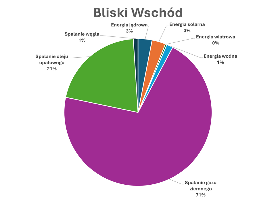 Wykres kołowy przedstawia procentowy udział źródeł energii elektrycznej na Bliskim Wschodzie. Zdecydowanie największy udział ma spalanie gazu ziemnego – około 71% całkowitej produkcji energii. Na drugim miejscu znajduje się spalanie oleju opałowego – około 21%. Pozostałe źródła mają znacznie mniejsze znaczenie: energia jądrowa i energia solarna stanowią po około 3%, energia wodna i spalanie węgla około 1%, a energia wiatrowa ma udział marginalny – poniżej 1%. Wykres wskazuje na silną dominację paliw kopalnych, szczególnie gazu ziemnego, w produkcji energii w tym regionie.