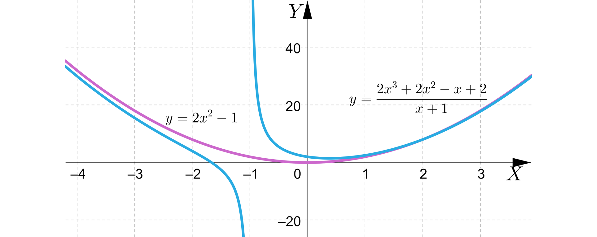 Ilustracja przedstawia układ współrzędnych z poziomą osią od minus czterech do trzech oraz z pionową osią Y od minus dwudziestu do czterdziestu z podziałką co dwadzieścia. Na płaszczyźnie narysowano wykresy dwóch funkcji. Wykres zasadniczej funkcji ma równanie y=2x3+2x2−x+2x+1 i składa się z dwóch krzywych: jedna z nich rozpoczyna się w drugiej ćwiartce i pomiędzy wartością minus dwa i minus jeden przecina oś x i po łuku wychodzi poza płaszczyznę układu w trzeciej ćwiartce. Druga część układu jest łukiem leżącym w pierwszej i drugiej ćwiartce wybrzuszonym w kierunku początku układu. Druga funkcja ma równanie y=2x2−1 jest asymptotą pierwszej. Jest to krzywa znajdująca się w pierwszej i drugiej ćwiartce układu będąca parabolą o ramionach skierowanych do góry i wierzchołku w pobliżu środka układu współrzędnych.