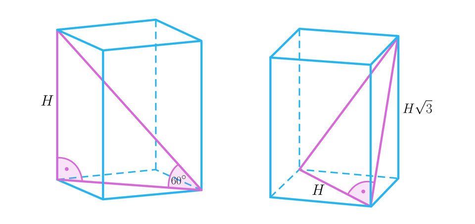 Ilustracja przedstawia dwa prostopadłościany. W pierwszy z nich wpisano trójkąt prostokątny, w którym przeciwprostokątną jest przekątna prostopadłościanu, a przyprostokątnymi są: krawędź boczna podpisana literą H oraz przekątna podstawy. Kąt pomiędzy przekątną ostrosłupa a przekątną jego podstawy wynosi 60 stopni. W drugi prostopadłościan również wpisano trójkąt prostokątny. Jego przeciwprostokątną jest przekątna jednej ze ścian bocznych, a przyprostokątnymi są przekątna podstawy oraz przekątna jednej ze ścian bocznych. Przekątną podstawy podpisano literą H. Krawędź boczną prostopadłościanu podpisano H pierwiastek kwadratowy z trzy koniec pierwiastka. 