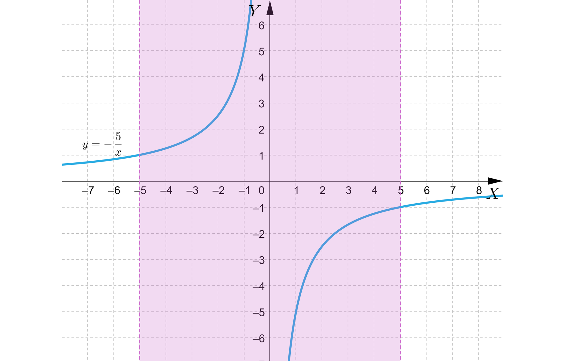 Ilustracja przedstawia układ współrzędnych z poziomą osią x od minus 7 do 8 i pionową osią y od minus 6 do sześć. W układzie zaznaczono wykres o kształcie hiperboli. Części hiperboli znajdują się w drugiej i czwartej ćwiartce a jej asymptotami są osie układu współrzędnych. Część znajdująca się w drugiej ćwiartce przechodzi przez punkty nawias minus pięć średnik jeden zamknięcie nawiasu oraz nawias minus jeden średnik pięć zamknięcie nawiasu. Część znajdująca się w czwartej ćwiartce przechodzi przez punkty nawias jeden średnik minus pięć zamknięcie nawiasu i nawias pięć średnik minus jeden zamknięcie nawiasu. Wykres podpisano y=−5x. W układzie zaznaczono również przedział, który wydzielono prostymi pionowymi namalowanymi liniami przerywanymi. Pierwsza prosta ma równanie x=-5, z kolei druga prosta ma równanie x=5.