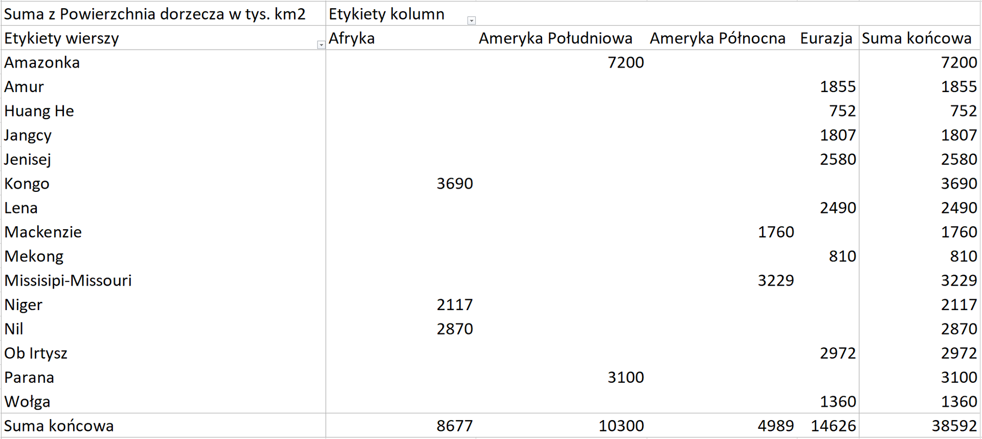 Tabela przestawna wygenerowana z arkusza kalkulacyjnego. Tabela przedstawia sumę powierzchni dorzecza w tysiącach  kilometrów kwadratowych. Pierwsza kolumna podpisana jest jako Etykiety wierszy. Poniżej wypisane są wszystkie nazwy rzek z tabeli Najdłuższe rzeki. Na końcu kolumny zapisano Suma końcowa. Kolejne cztery kolumny to etykiety kolumn nazwane kolejno Afryka, Ameryka Południowa, Ameryka Północna Euroazja. Ostatnia kolumna to  Suma końcowa.  Ostatni wiersz zlicza powierzchnie dorzeczy danej rzeki na kontynencie. kolejno w Afryce suma ta wynosi osiem tysięcy siedemdziesiąt siedem, w Ameryce Południowej dziesięć tysięcy trzysta, w Ameryce Północnej cztery tysiące dziewięćset osiemdziesiąt dziewięć oraz w Euroazji czternaście tysięcy sześćset dwadzieścia sześć.  Całkowita powierzchni dorzeczy na wszystkich kontynentach wynosi trzydzieści osiem pięćset dziewięćdziesiąt dwa. Tysięcy kilometrów kwadratowych 