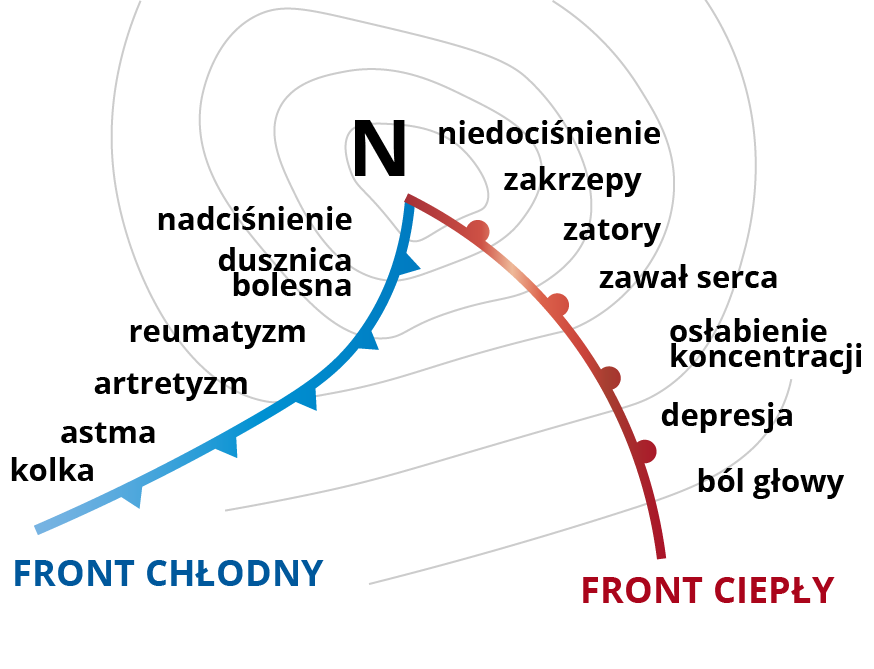  Na schemacie literą N i izobarami zaznaczono układ niskiego ciśnienia. Wymieniono dolegliwości chorobowe związane z niżem. Przy niebieskiej linii oznaczającej front chłodny zapisano: kolka, astma, artretyzm, reumatyzm, dusznica bolesna, nadciśnienie.  Przy czerwonej linii oznaczającej front ciepły wymieniono niedociśnienie, zakrzepy, zatory, zawał serca, osłabienie koncentracji, depresję i ból głowy.