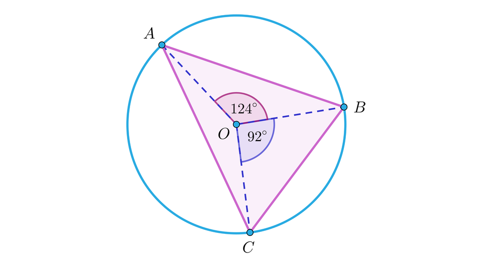 Grafika przedstawia okrąg, w który wpisany jest trójkąt. Środek okręgu jest podpisany literą O. Wierzchołki trójkąta, kolejno: A, B, C leżą na okręgu. Trójkąt ma kolor różowy. Odcinki AO, BO oraz CO są narysowane linią przerywaną. Kąt pomiędzy odcinkiem AO a odcinkiem BO ma wartość 124 stopnie. Kąt pomiędzy odcinkiem CO a BO ma wartość 92 stopnie.