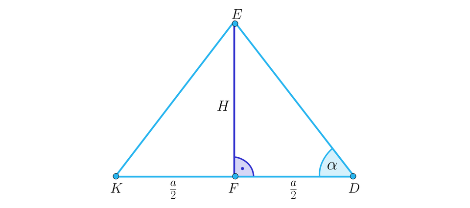 Ilustracja przedstawia trójkąt równoramienny K D E, którego wysokość H to pionowy odcinek E F. Podstawą trójkąta jest odcinek K D, który wysokość podzieliła na dwa równe odcinki K F oraz F D, każdy o długość a drugich. Przy prawy wierzchołku D zaznaczono kąt ostry alfa.